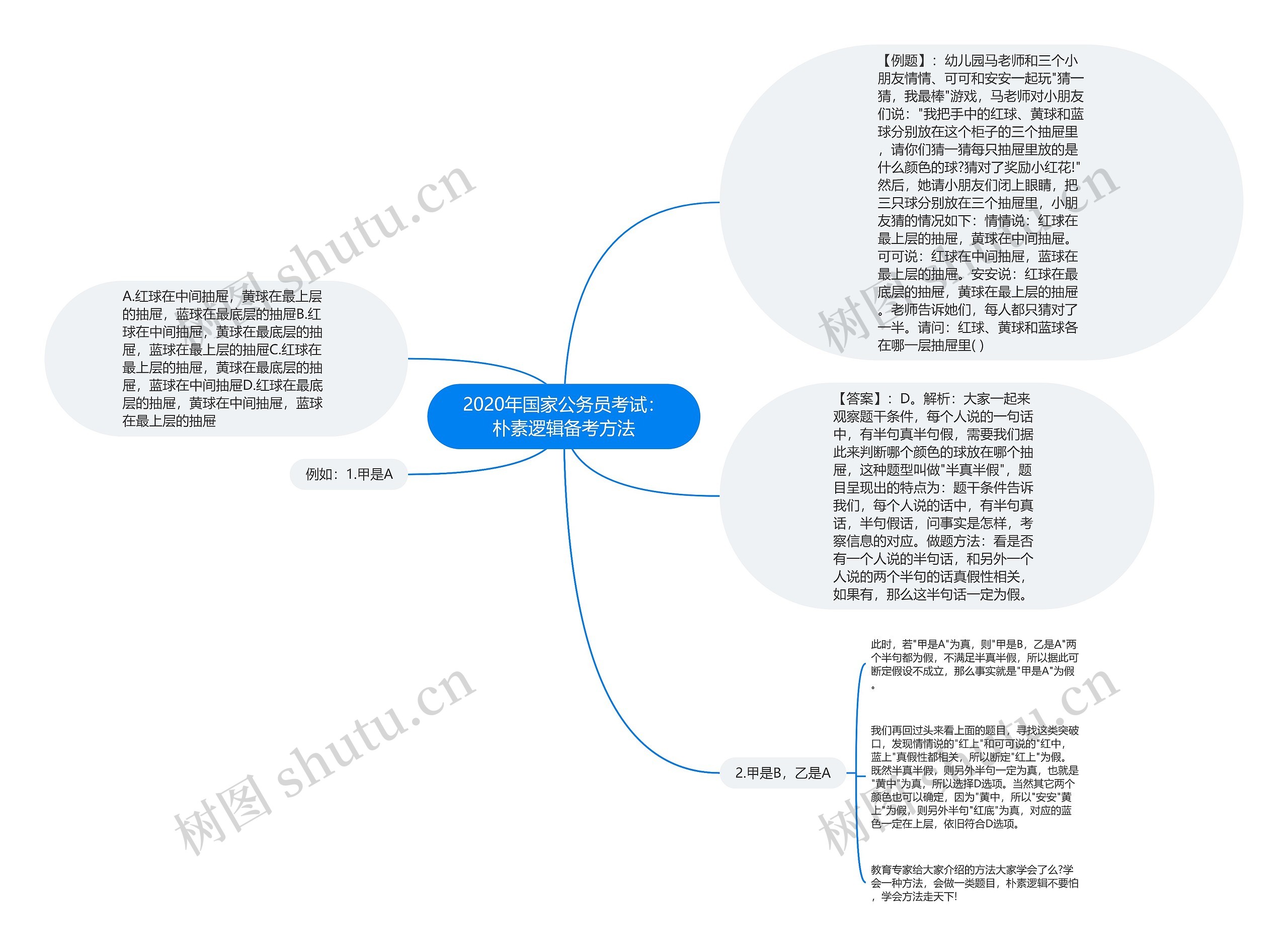 2020年国家公务员考试：朴素逻辑备考方法思维导图