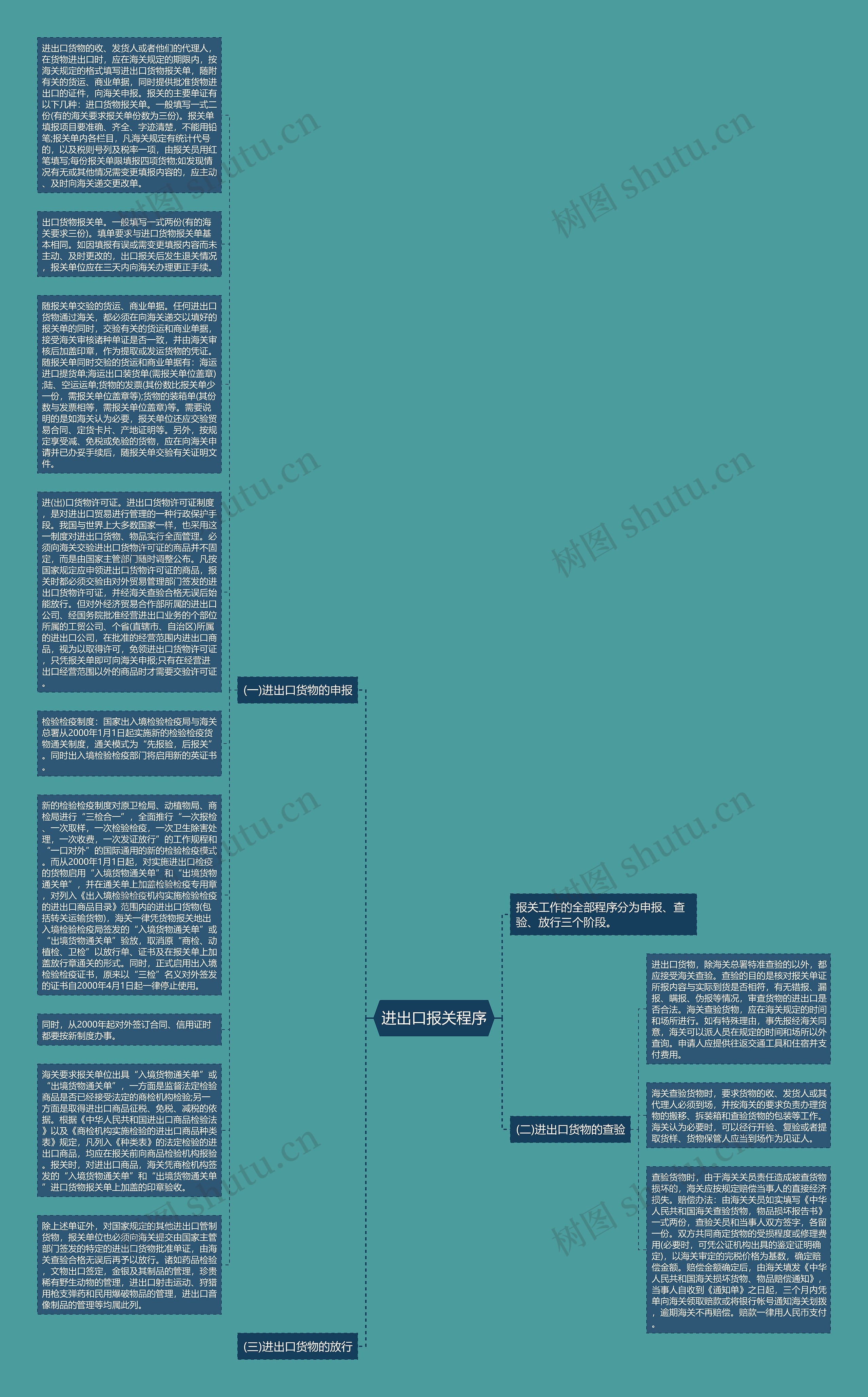 进出口报关程序思维导图