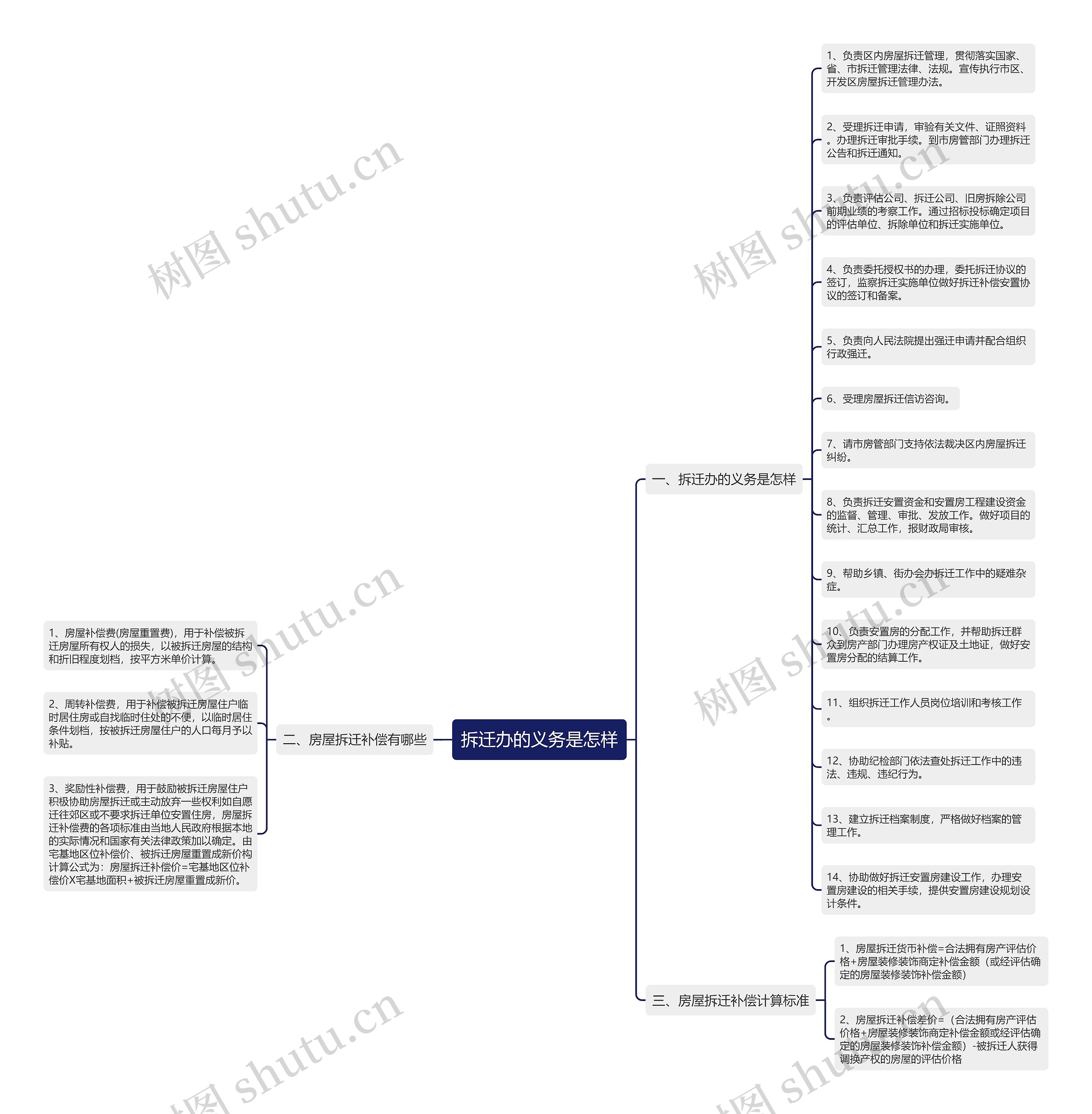 拆迁办的义务是怎样思维导图