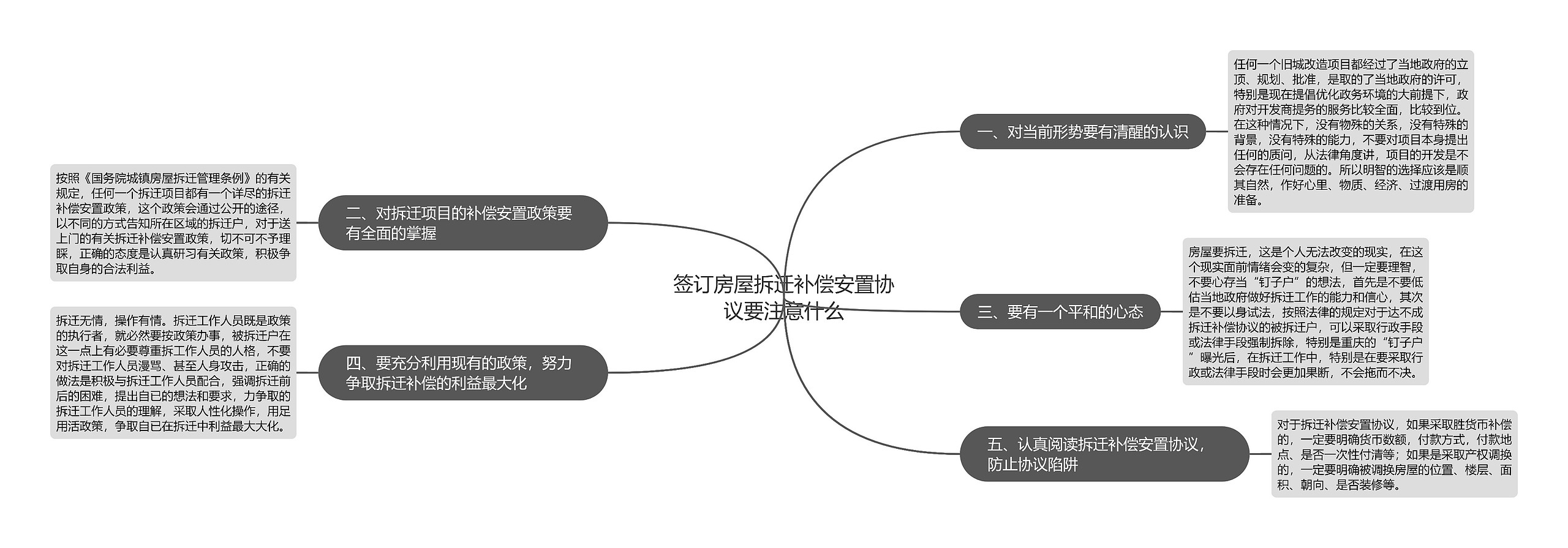 签订房屋拆迁补偿安置协议要注意什么思维导图