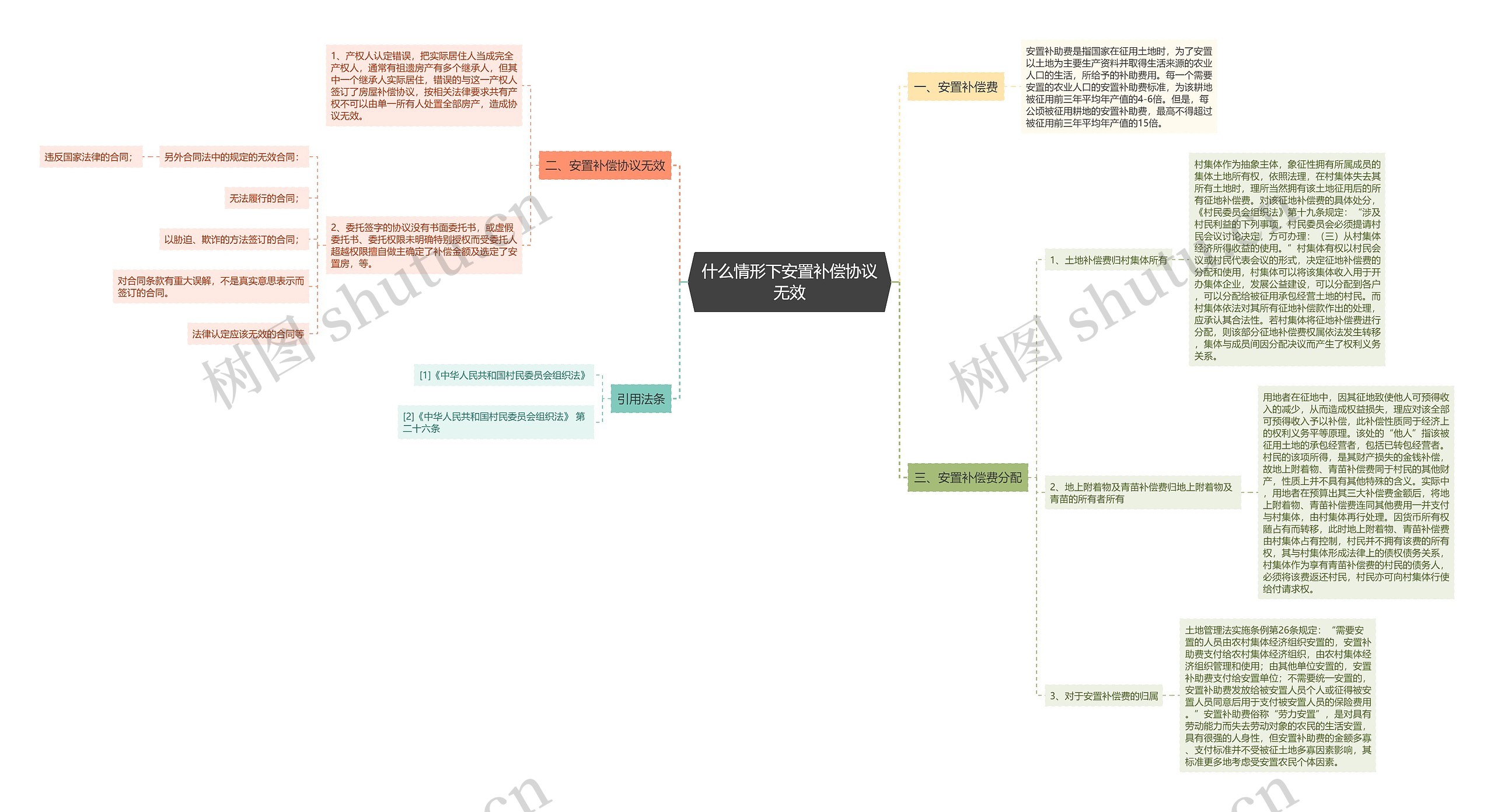 什么情形下安置补偿协议无效