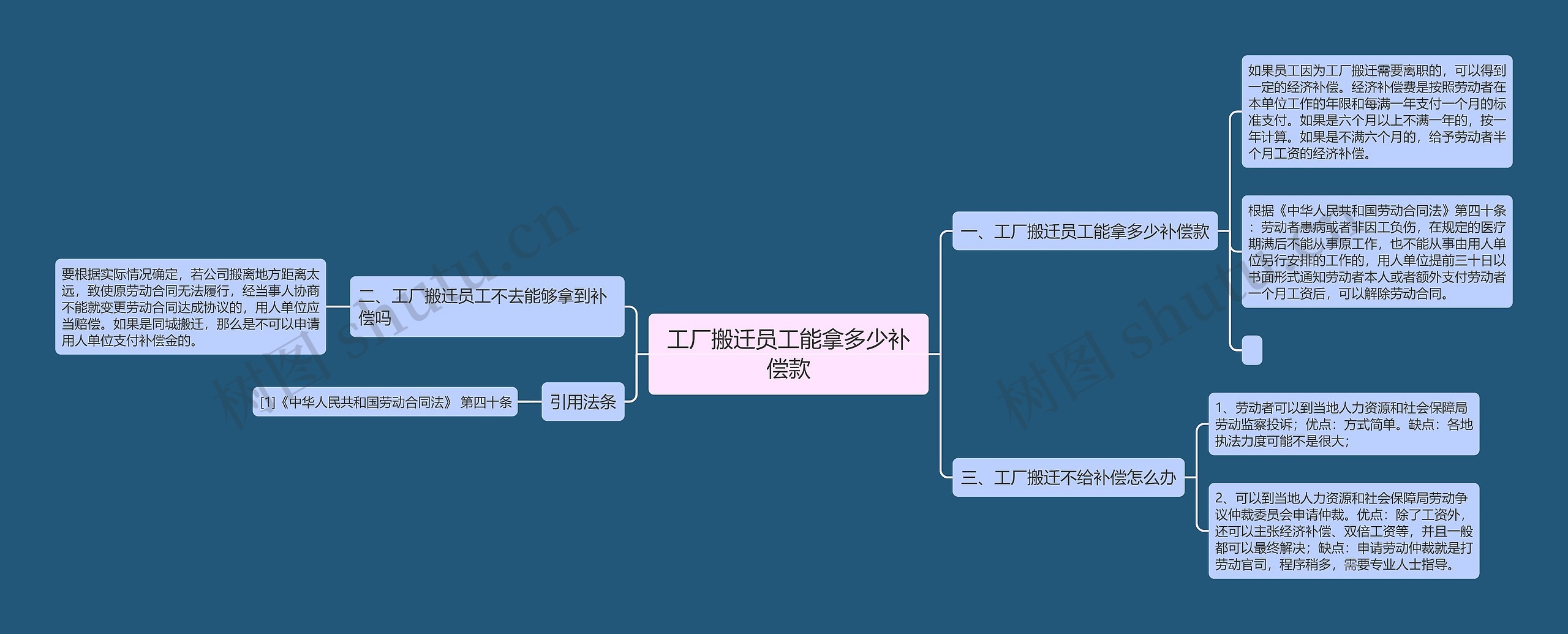 工厂搬迁员工能拿多少补偿款思维导图