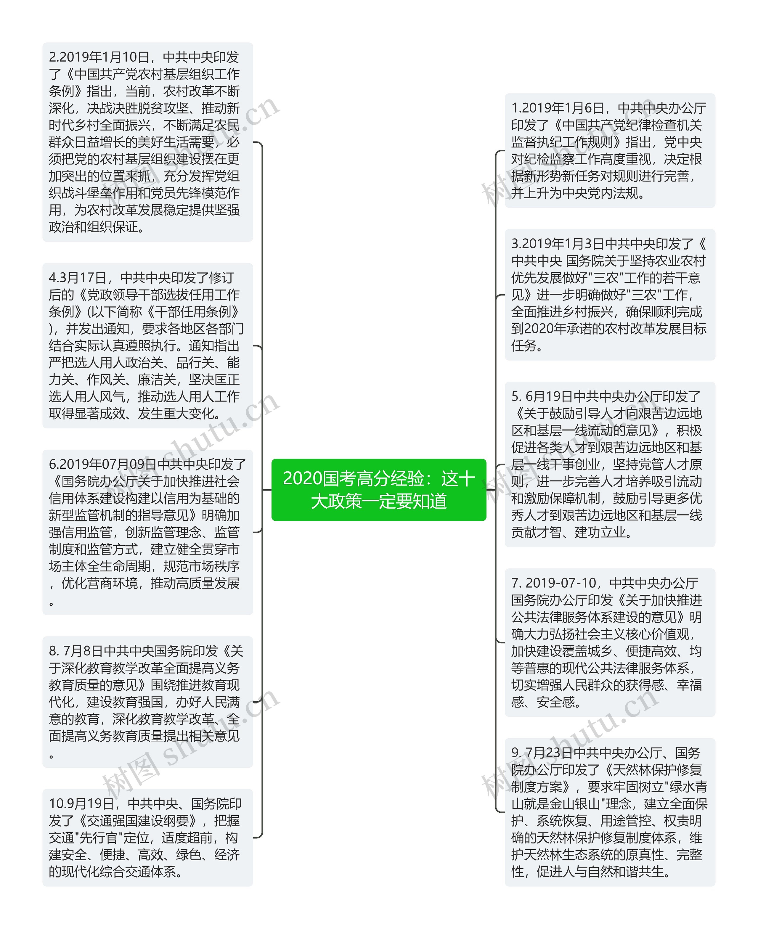 2020国考高分经验：这十大政策一定要知道思维导图