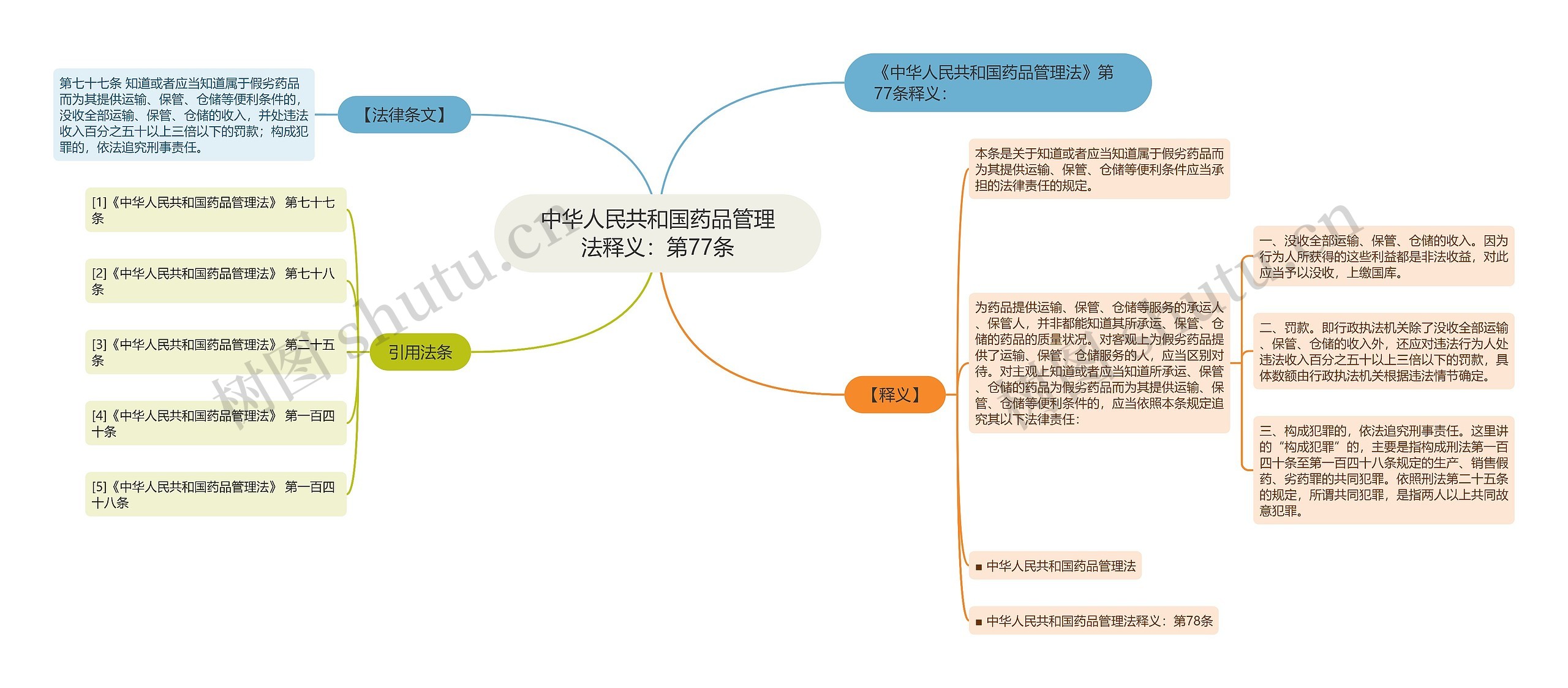 中华人民共和国药品管理法释义：第77条