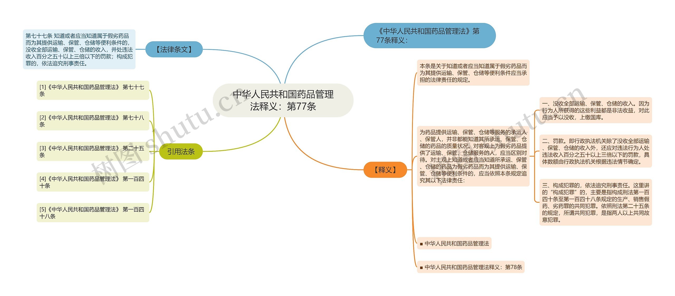 中华人民共和国药品管理法释义：第77条思维导图