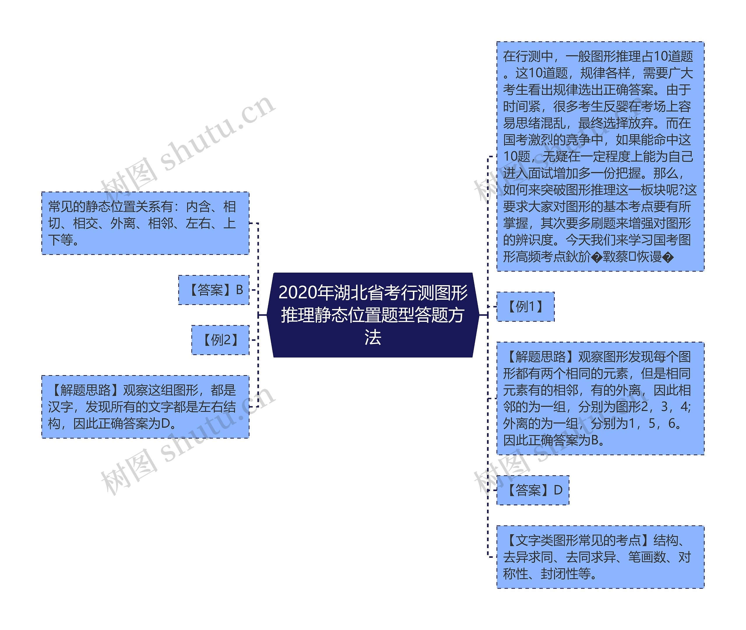 2020年湖北省考行测图形推理静态位置题型答题方法