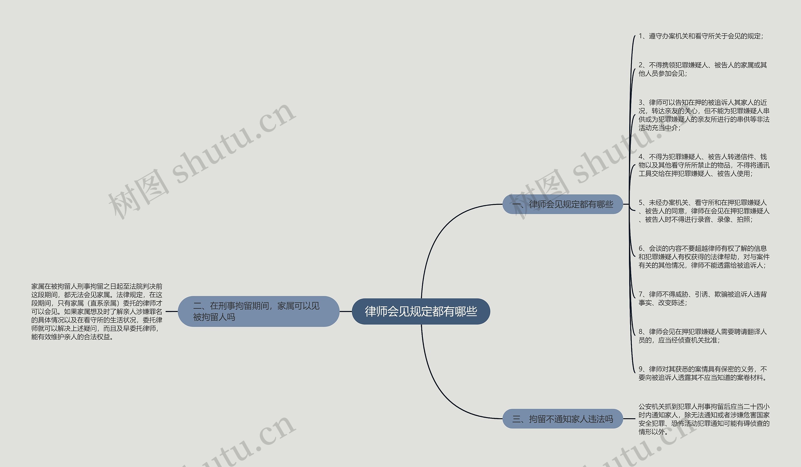 律师会见规定都有哪些思维导图