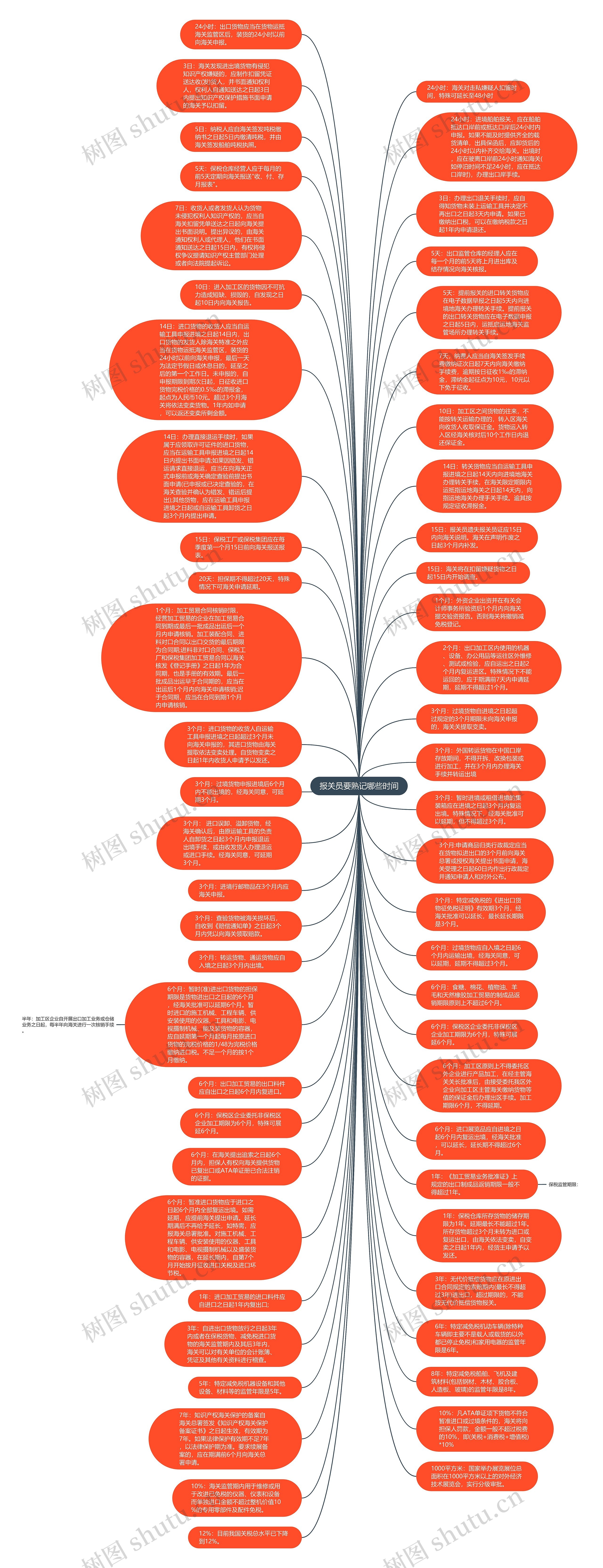 报关员要熟记哪些时间思维导图