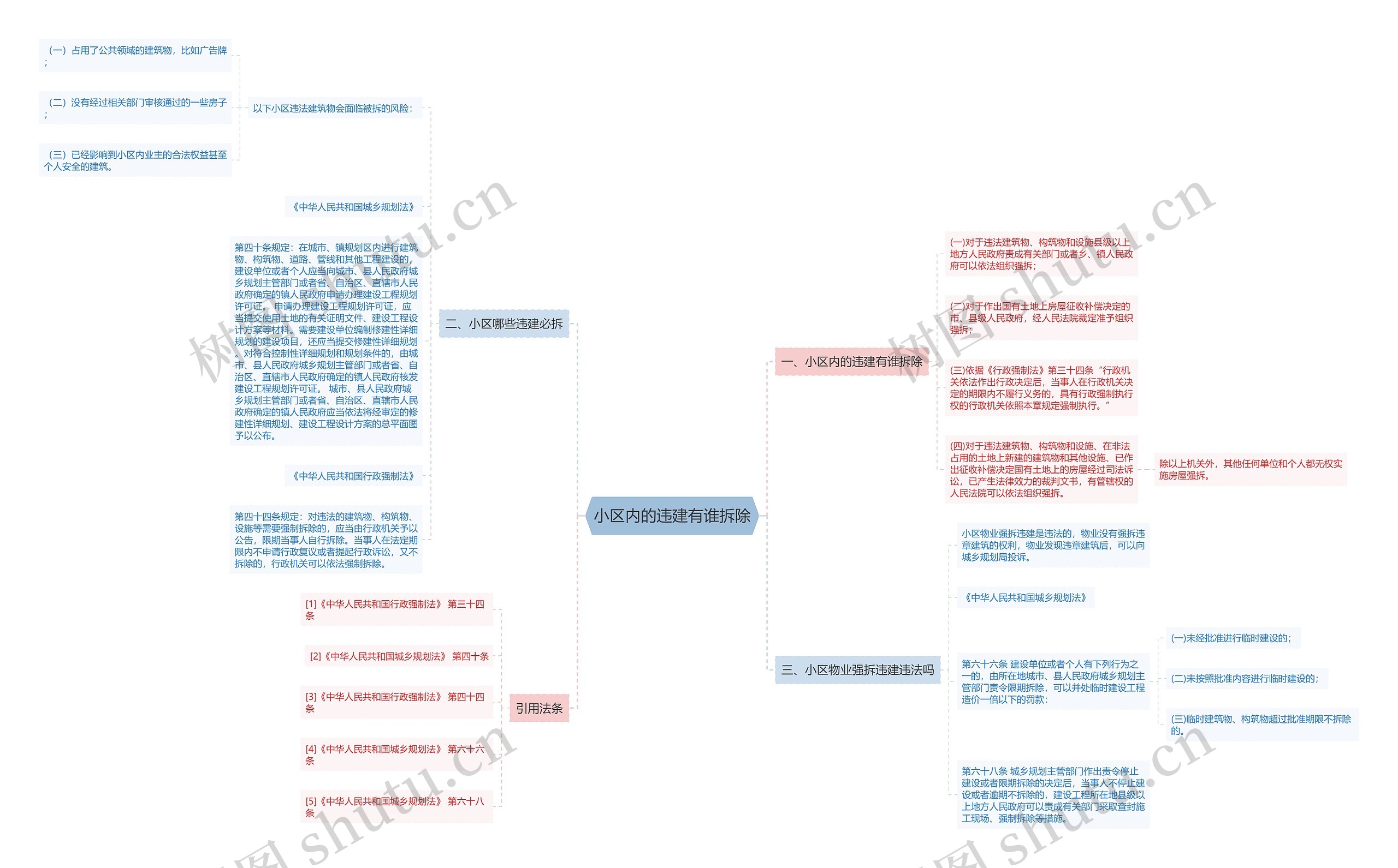小区内的违建有谁拆除思维导图