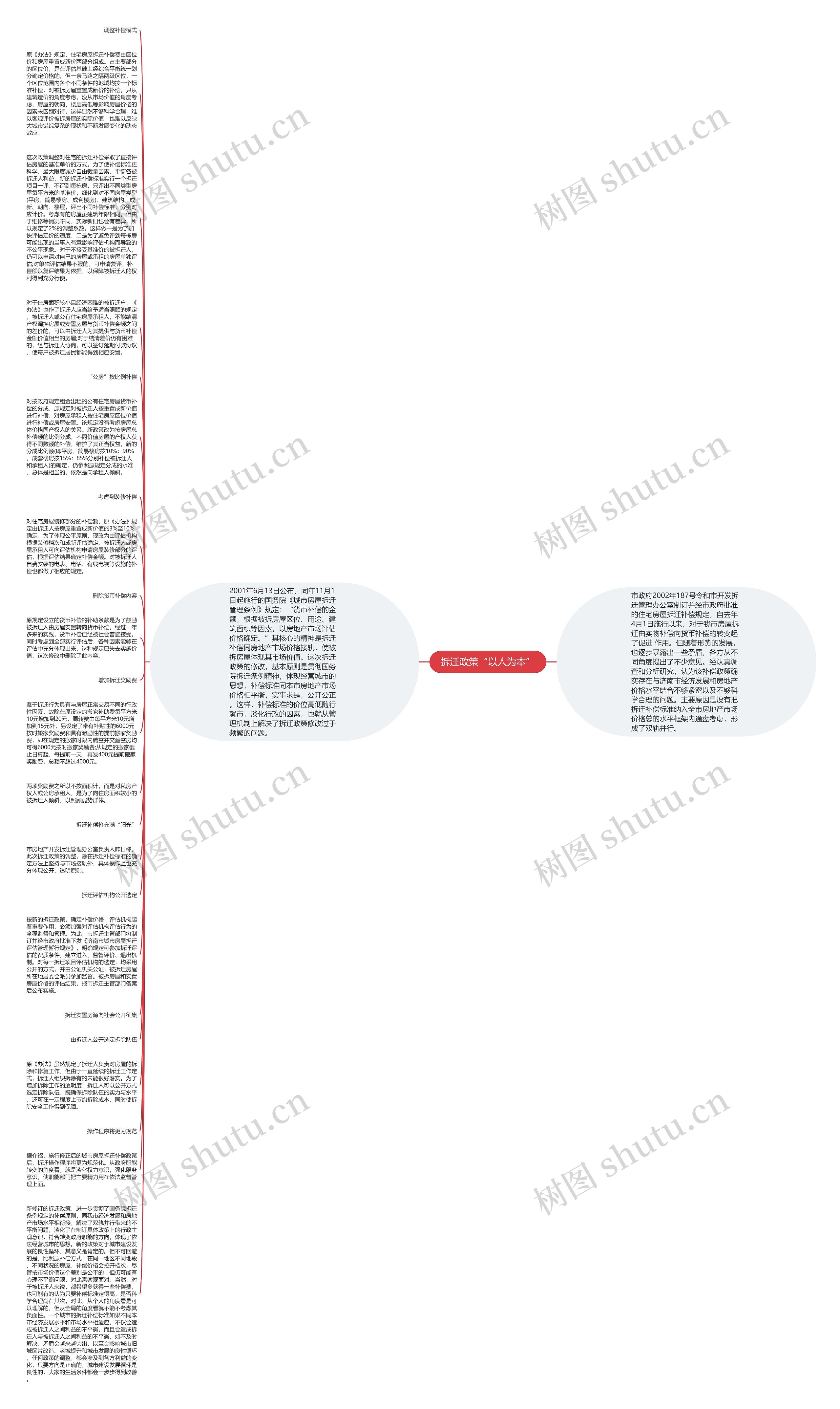 拆迁政策“以人为本”思维导图