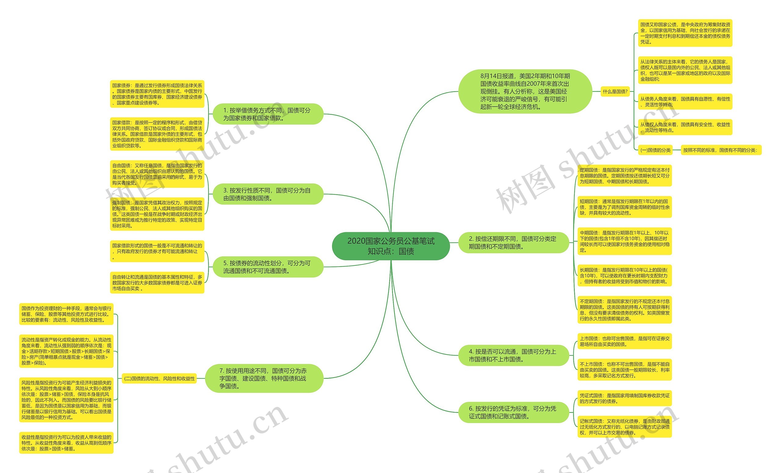 2020国家公务员公基笔试知识点：国债思维导图