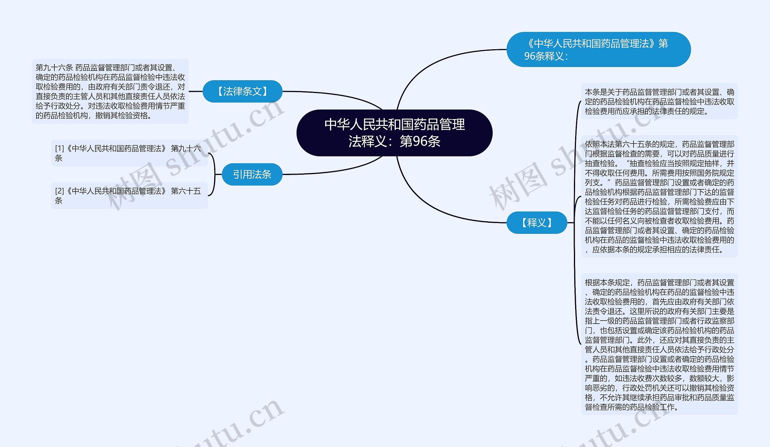 中华人民共和国药品管理法释义：第96条思维导图