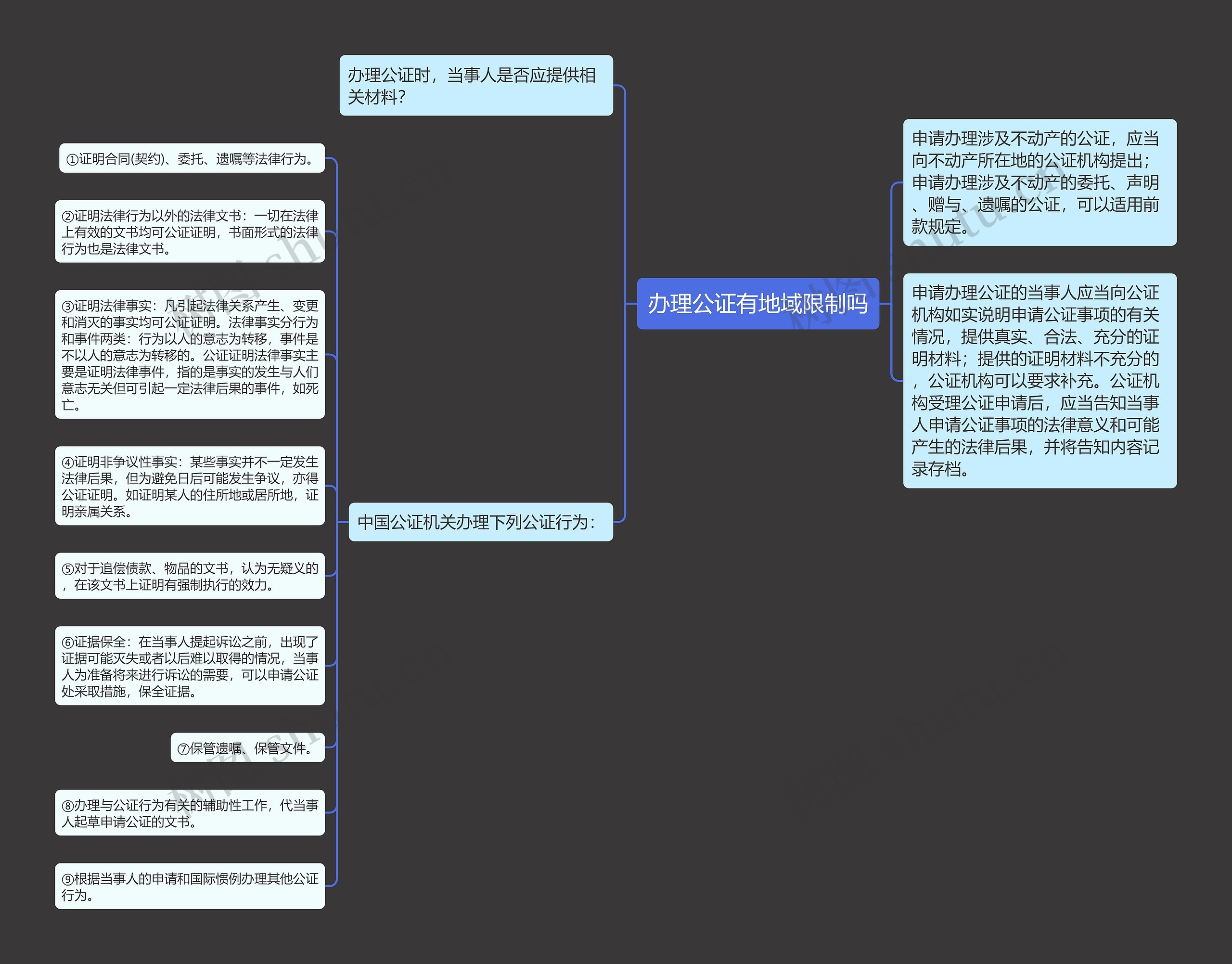 办理公证有地域限制吗思维导图