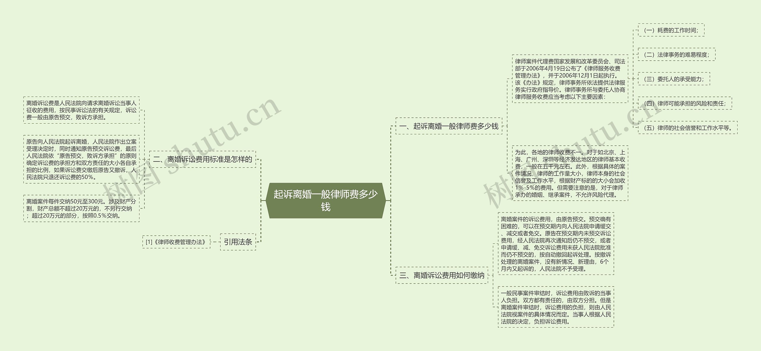 起诉离婚一般律师费多少钱思维导图