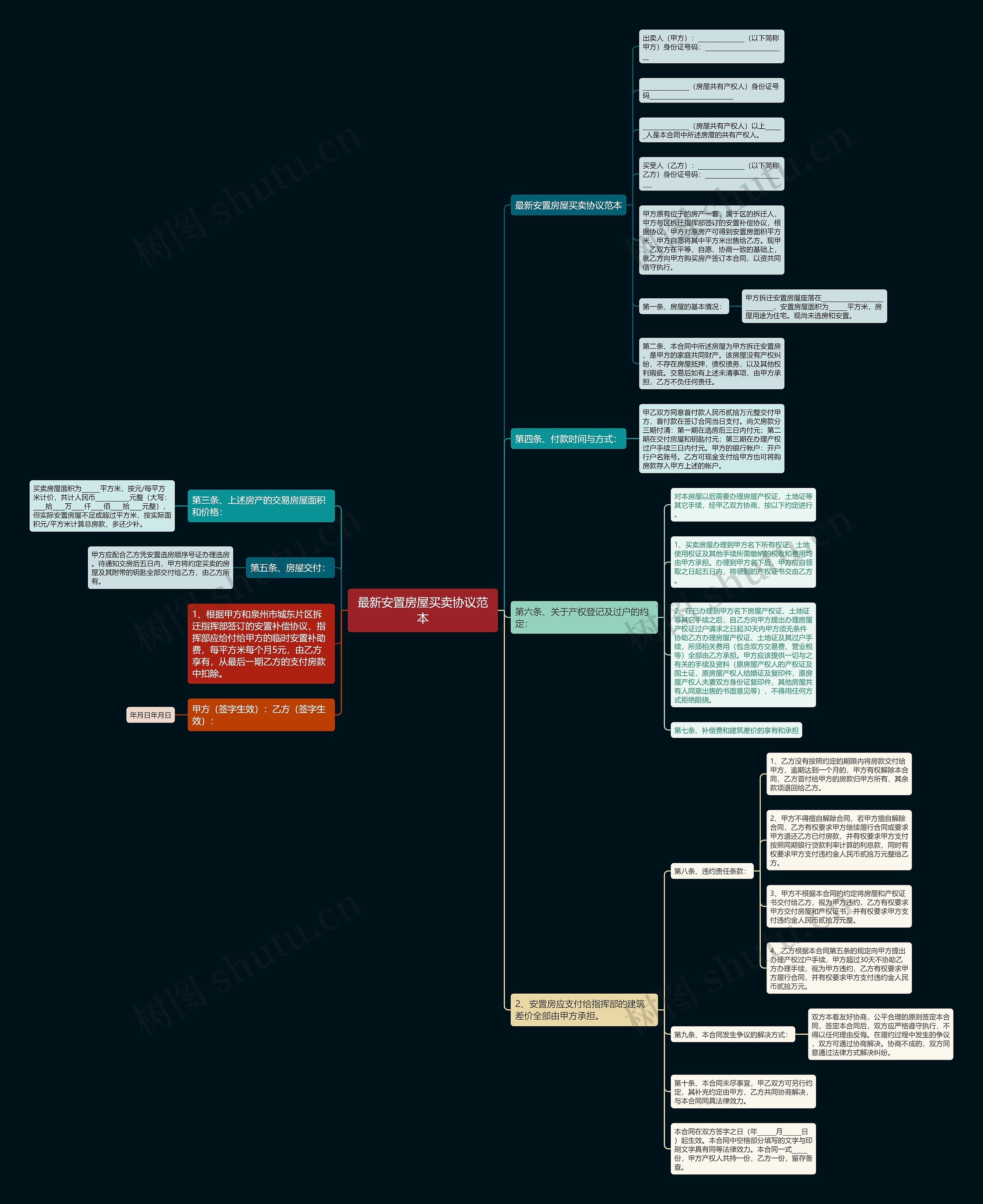 最新安置房屋买卖协议范本思维导图