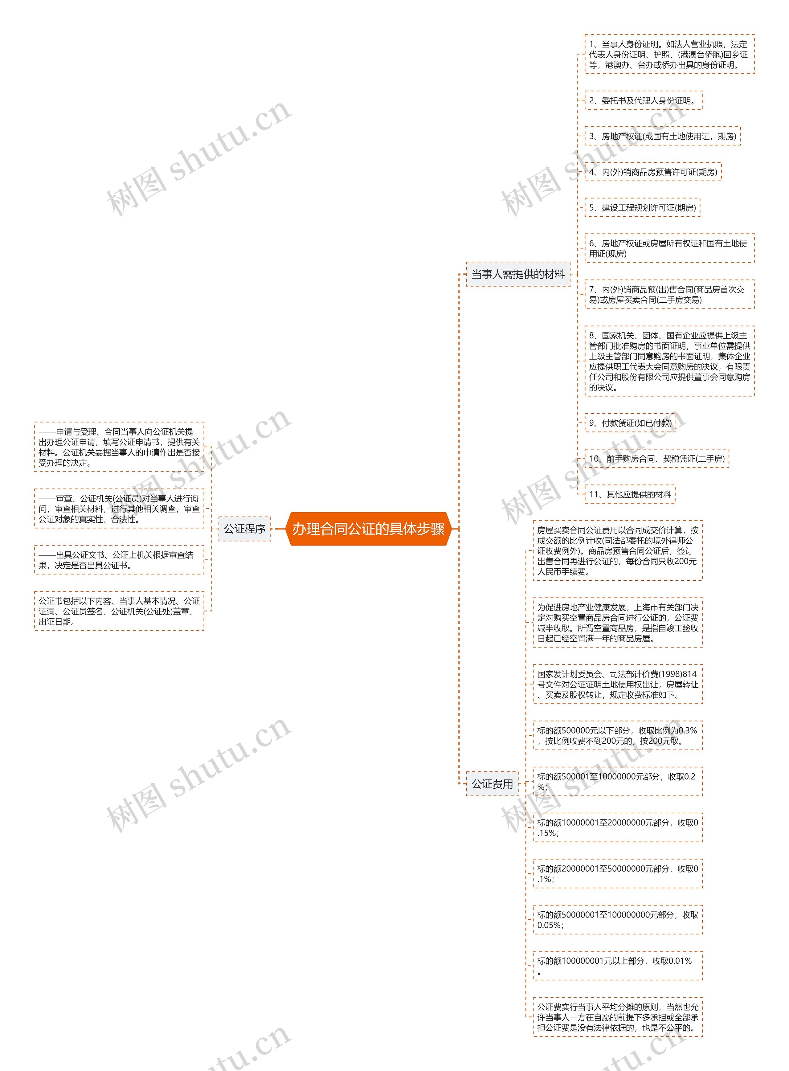 办理合同公证的具体步骤思维导图