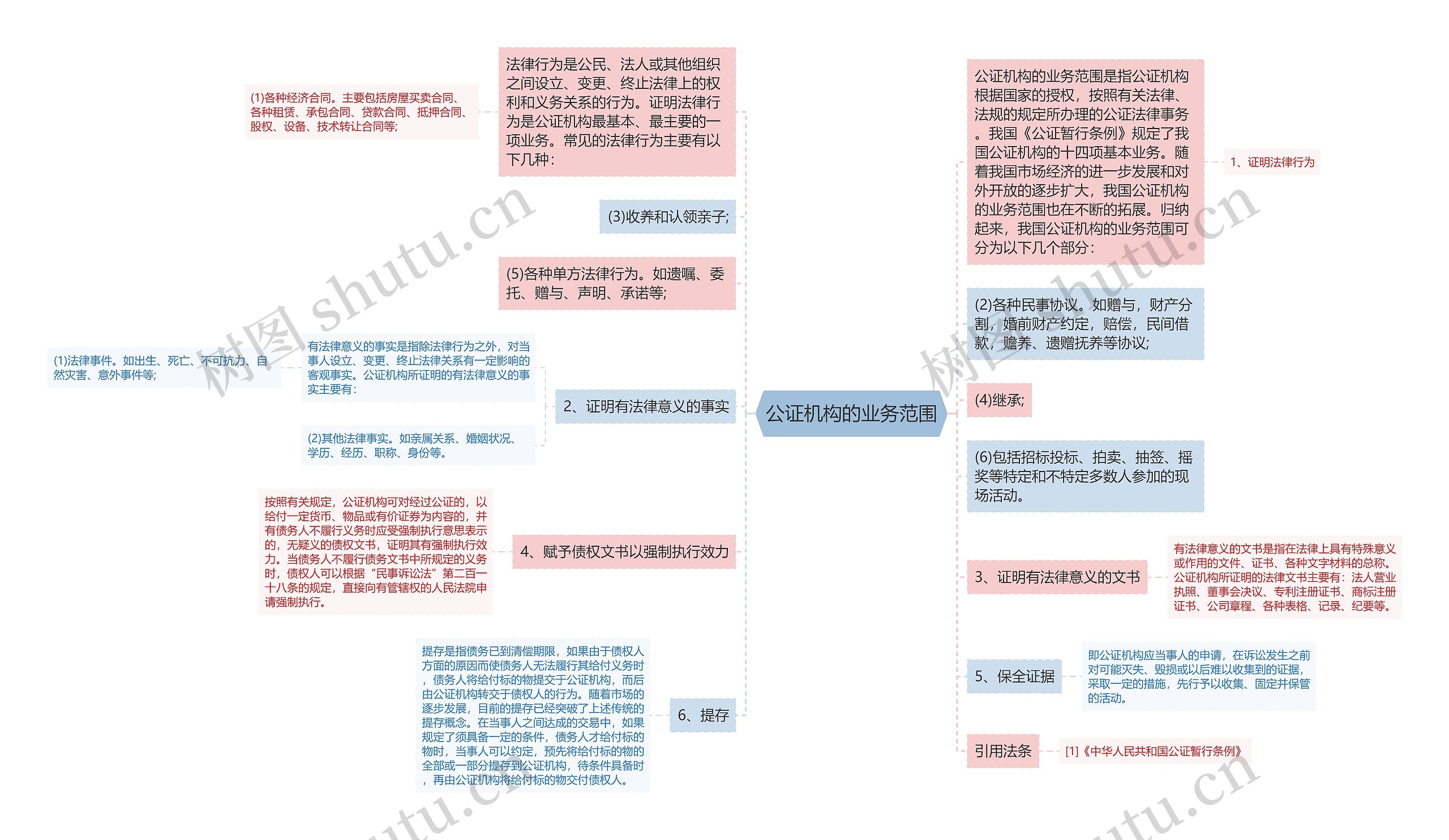 公证机构的业务范围