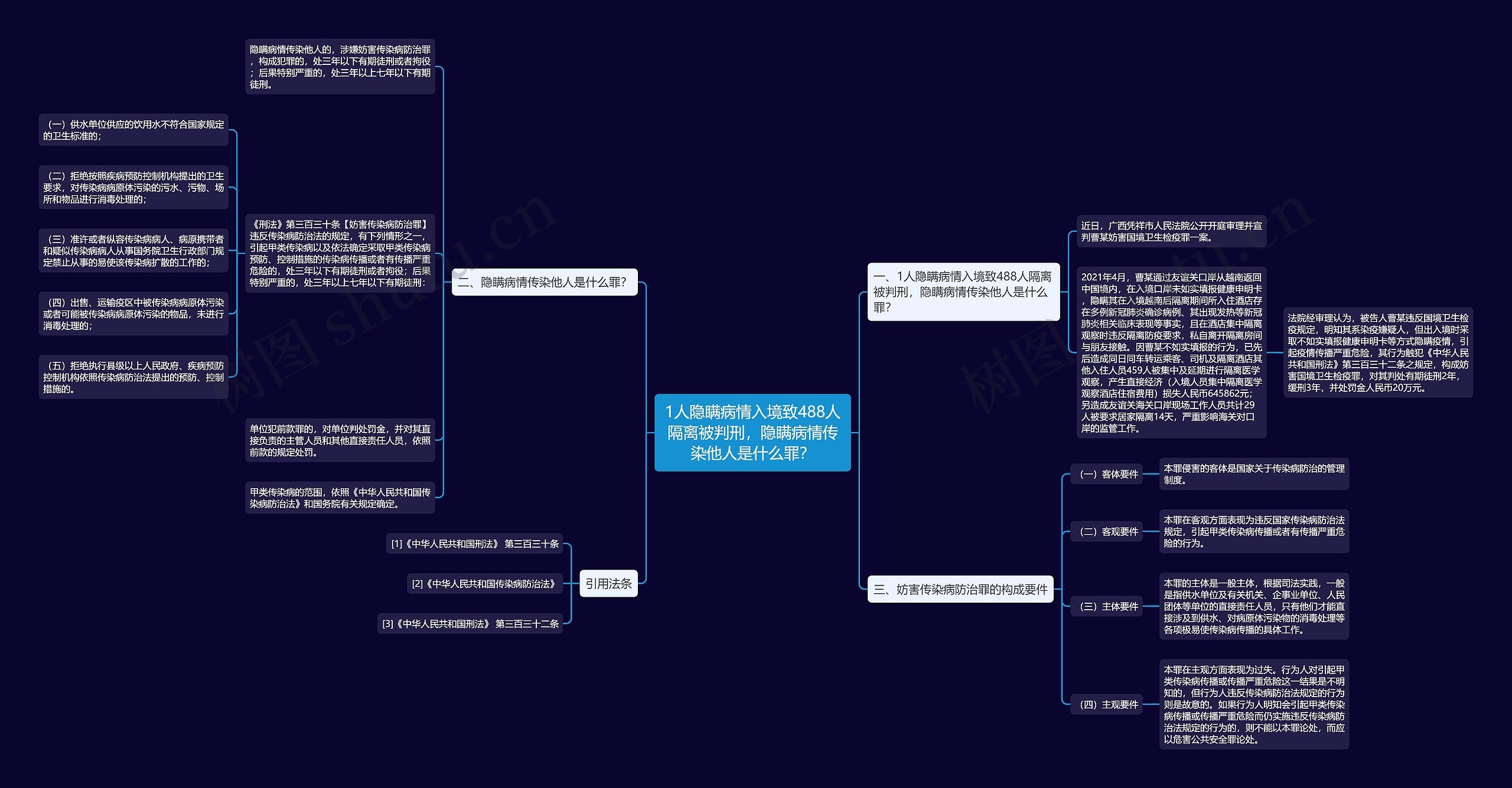1人隐瞒病情入境致488人隔离被判刑，隐瞒病情传染他人是什么罪？思维导图