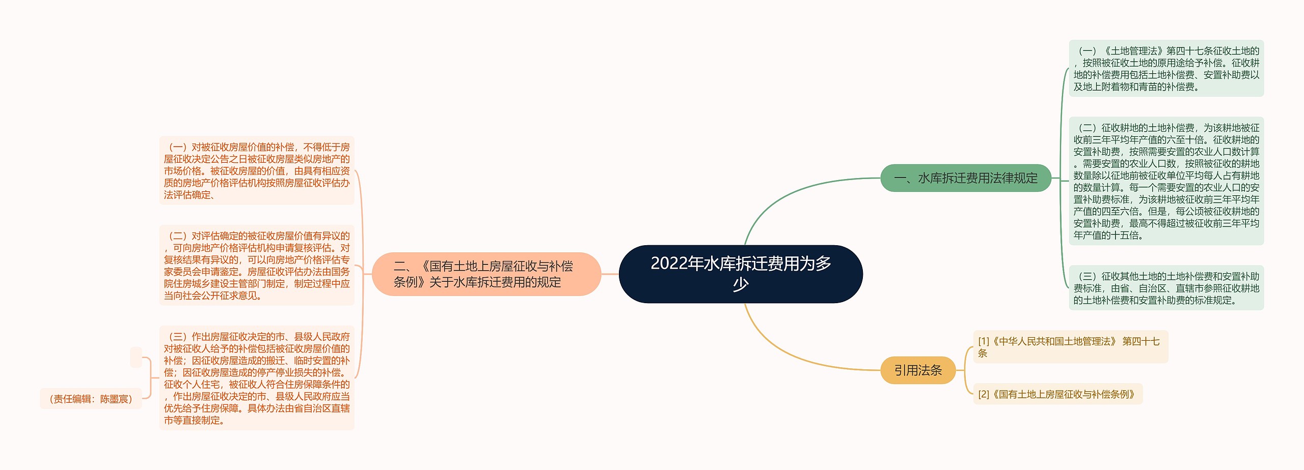 2022年水库拆迁费用为多少思维导图