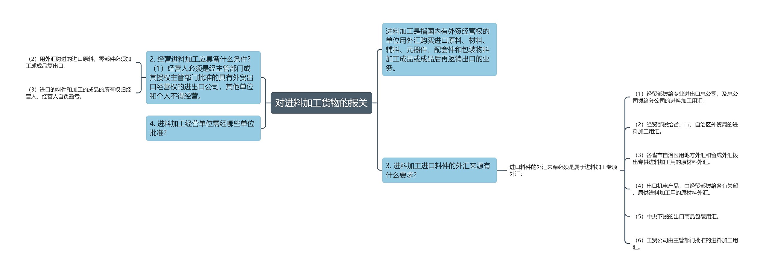 对进料加工货物的报关