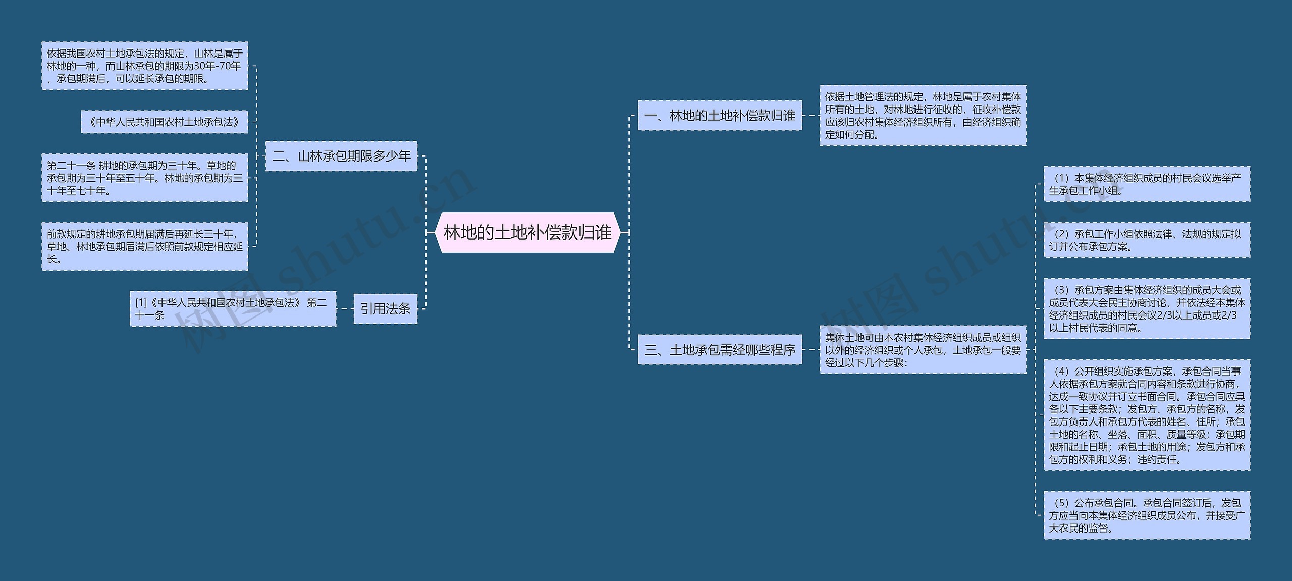 林地的土地补偿款归谁思维导图