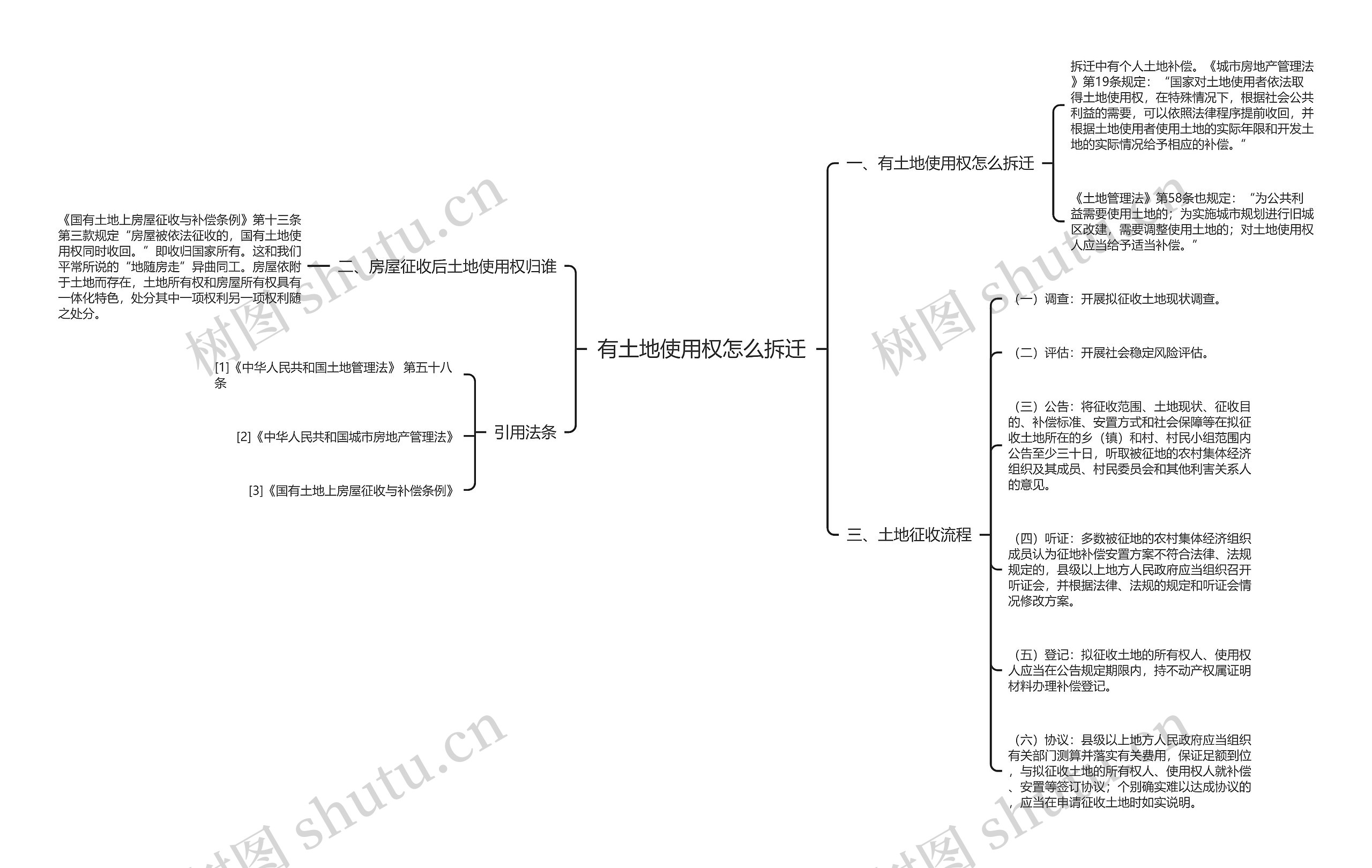 有土地使用权怎么拆迁思维导图