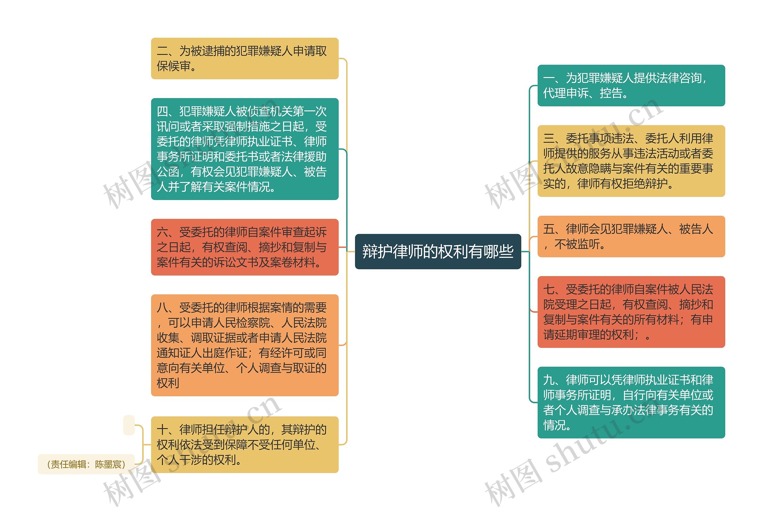 辩护律师的权利有哪些思维导图