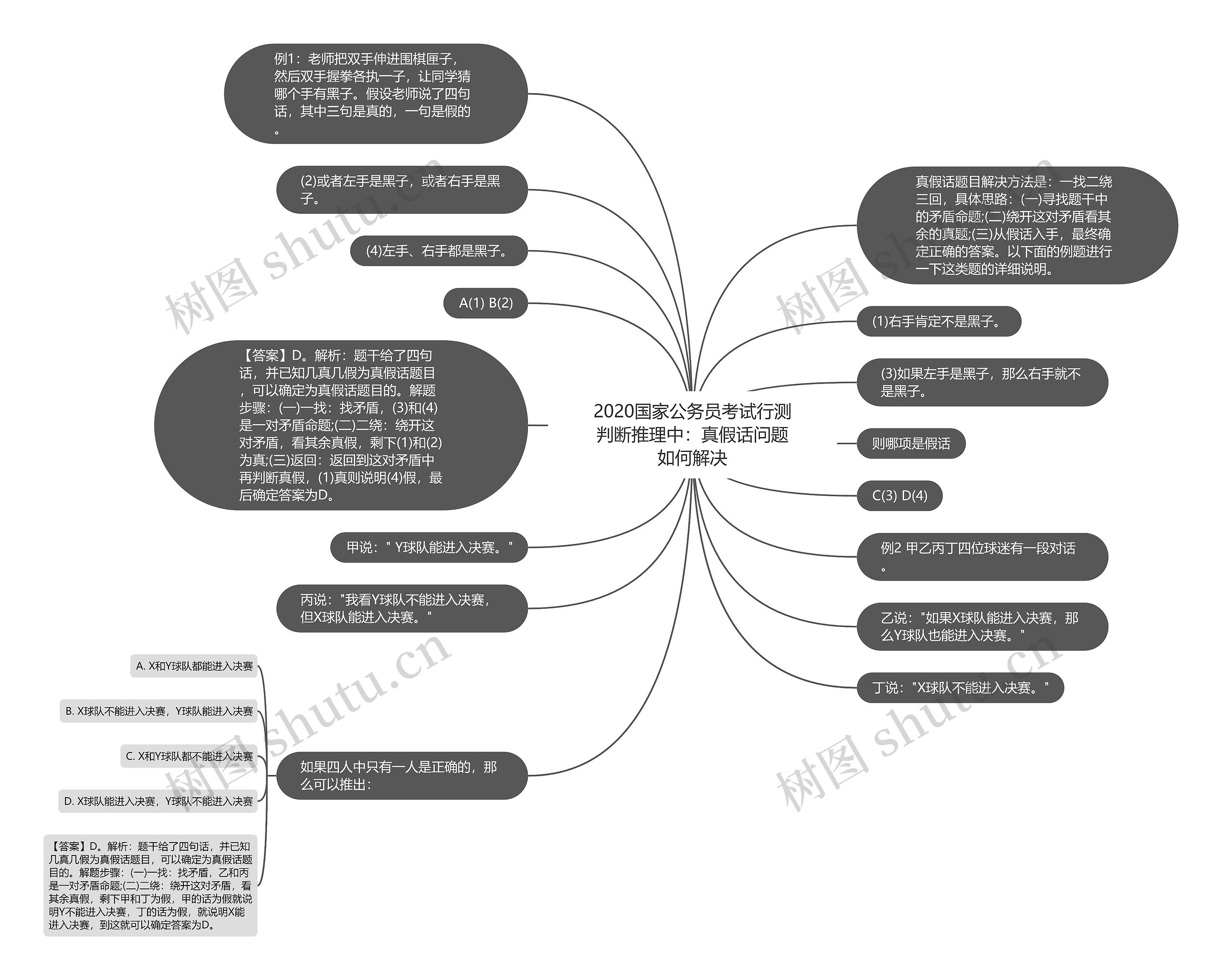 2020国家公务员考试行测判断推理中：真假话问题如何解决思维导图