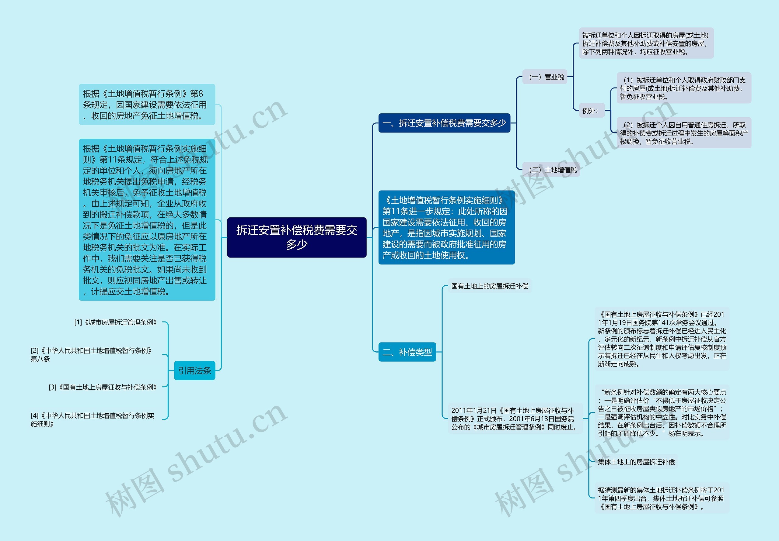 拆迁安置补偿税费需要交多少思维导图