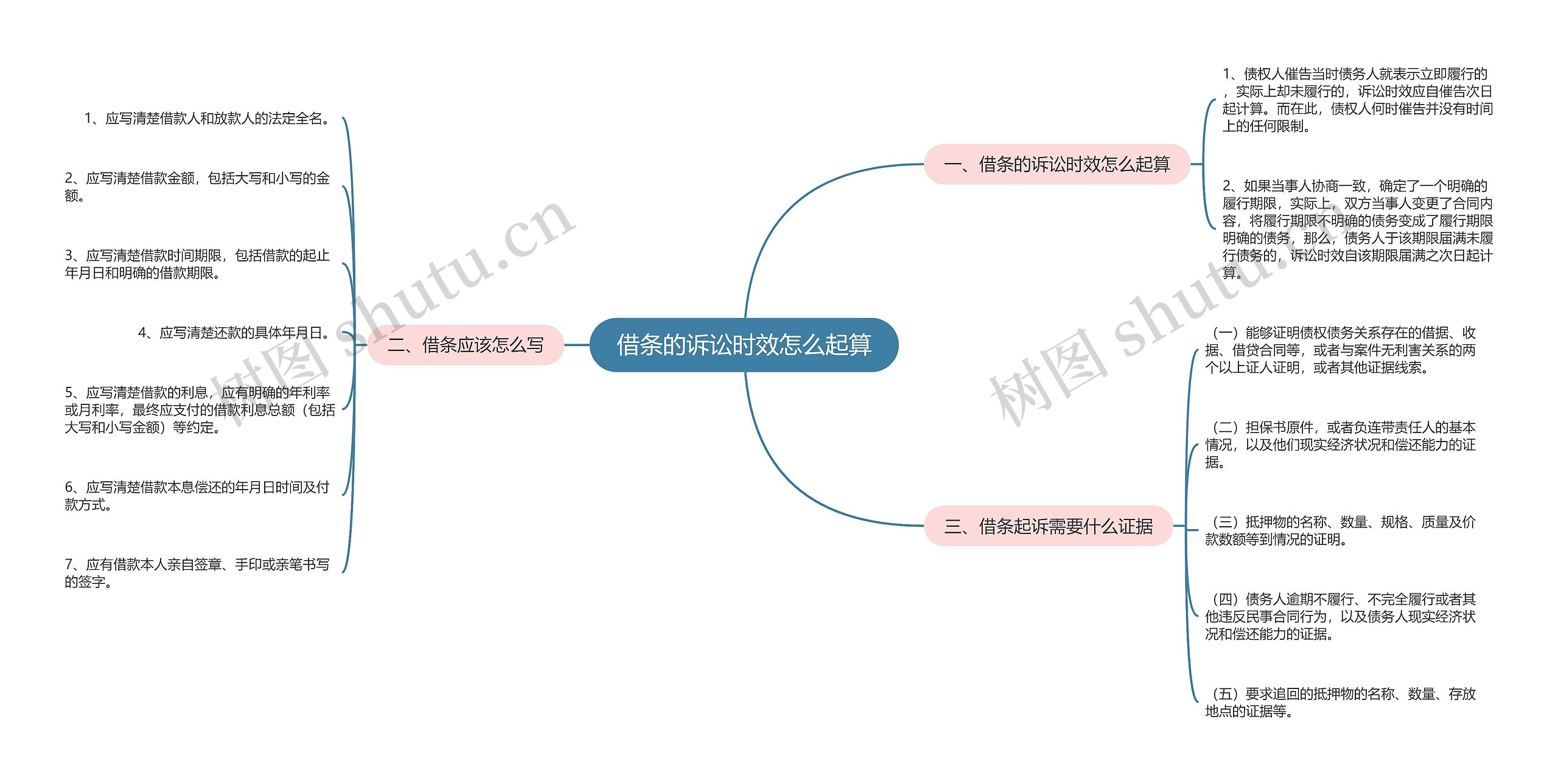 借条的诉讼时效怎么起算思维导图