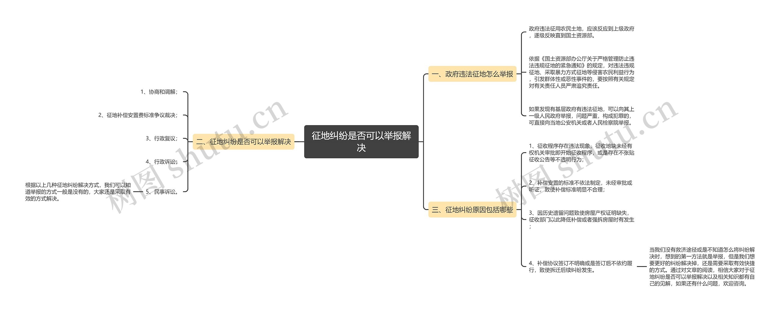 征地纠纷是否可以举报解决思维导图