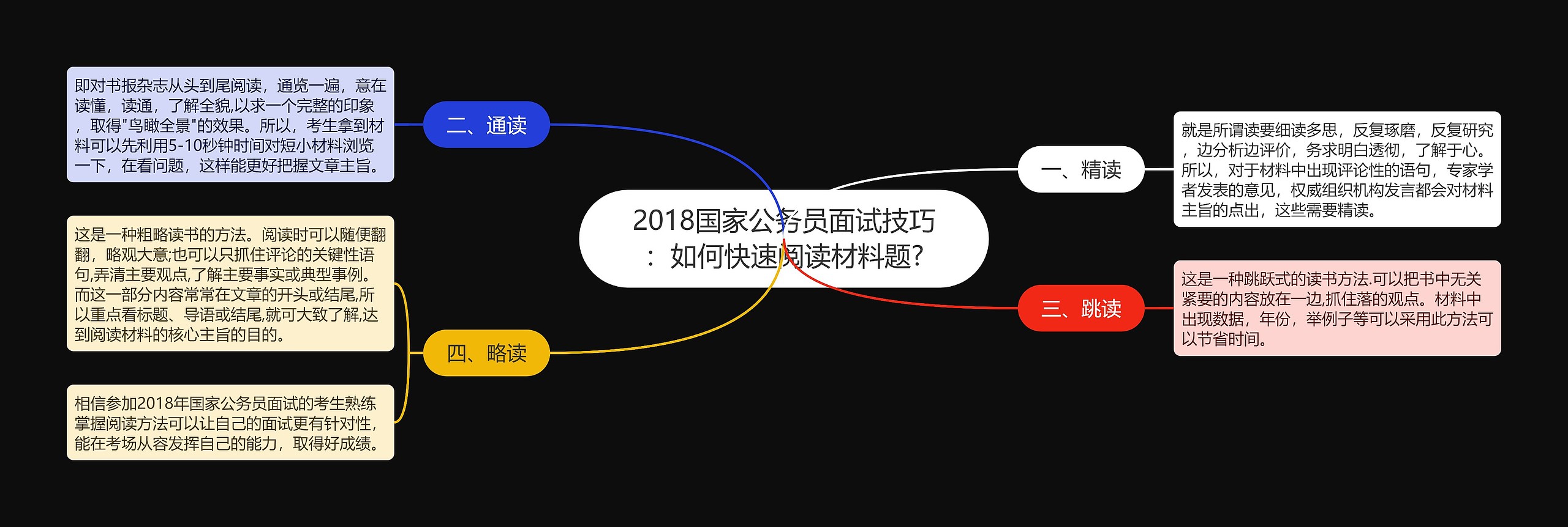 2018国家公务员面试技巧：如何快速阅读材料题?思维导图