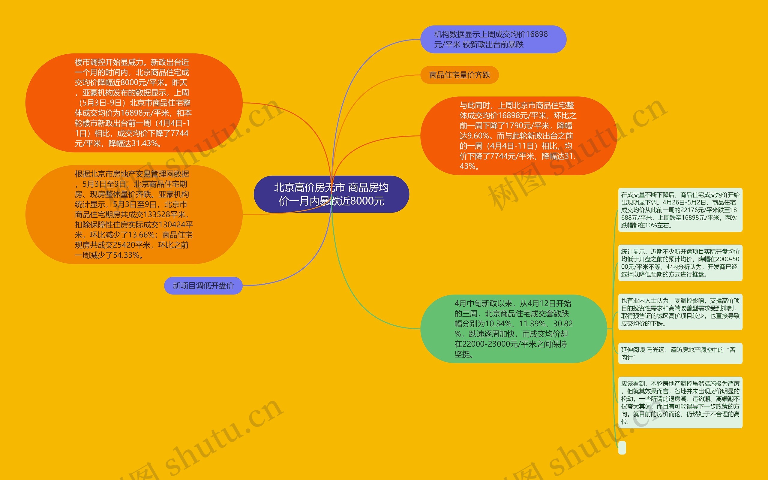 北京高价房无市 商品房均价一月内暴跌近8000元思维导图
