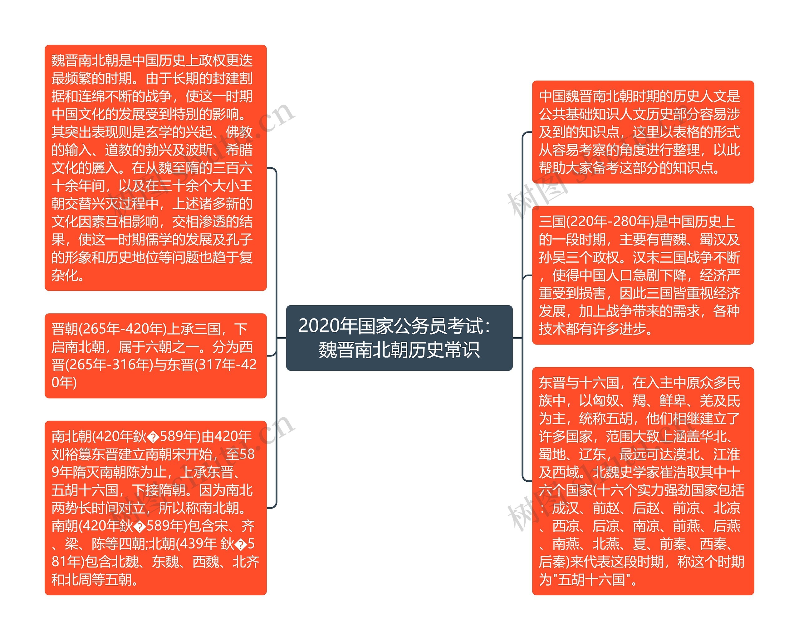 2020年国家公务员考试：魏晋南北朝历史常识思维导图