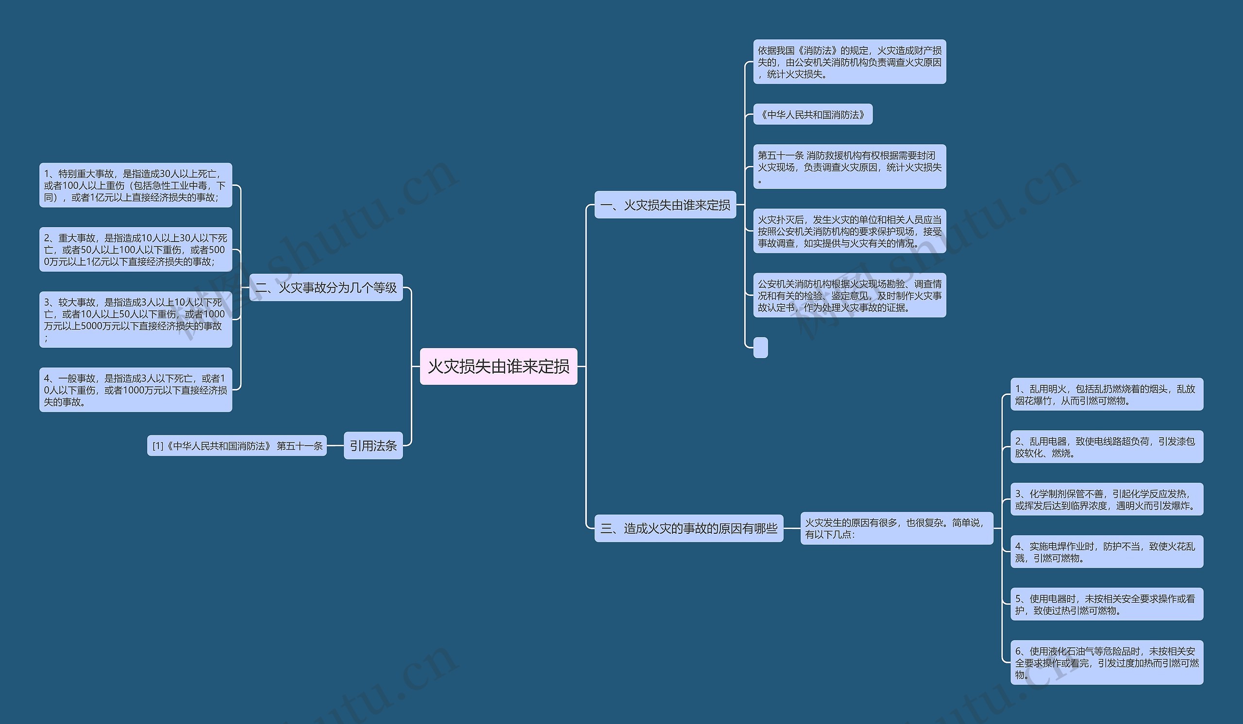 火灾损失由谁来定损思维导图