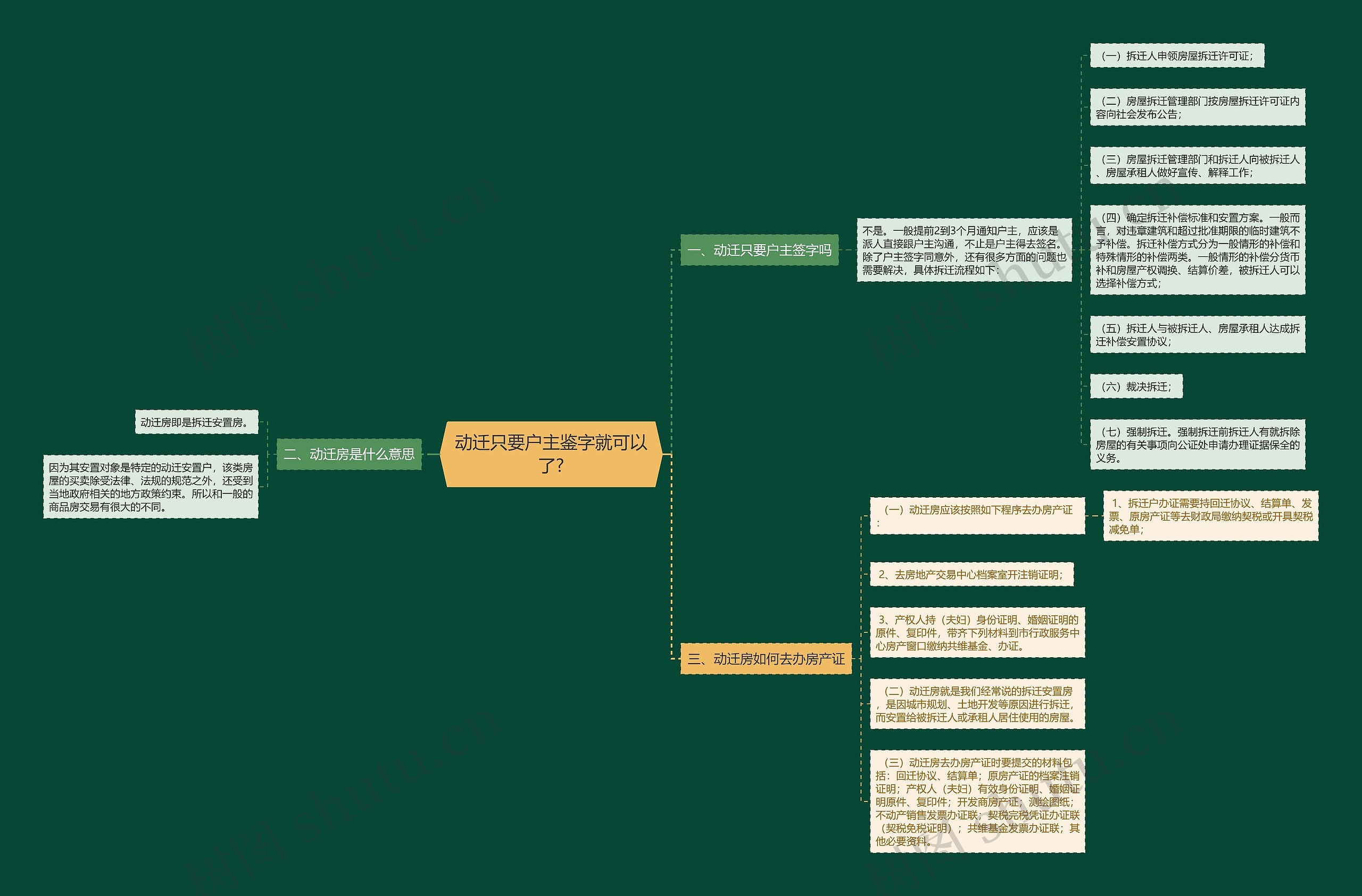 动迁只要户主鉴字就可以了?思维导图