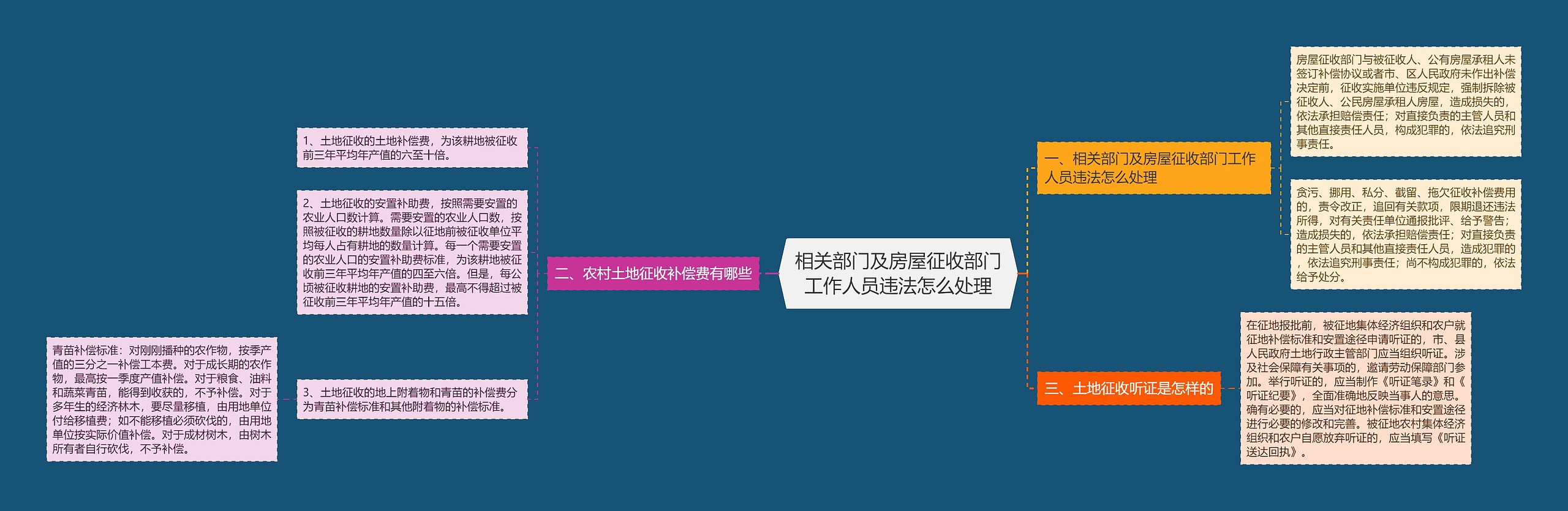 相关部门及房屋征收部门工作人员违法怎么处理思维导图