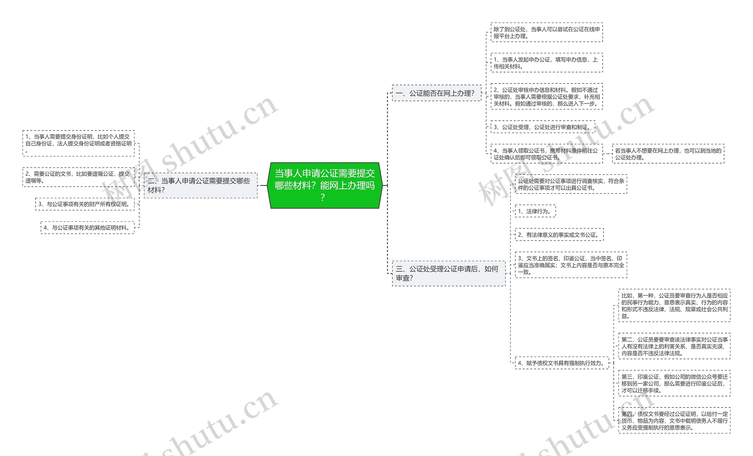 当事人申请公证需要提交哪些材料？能网上办理吗？