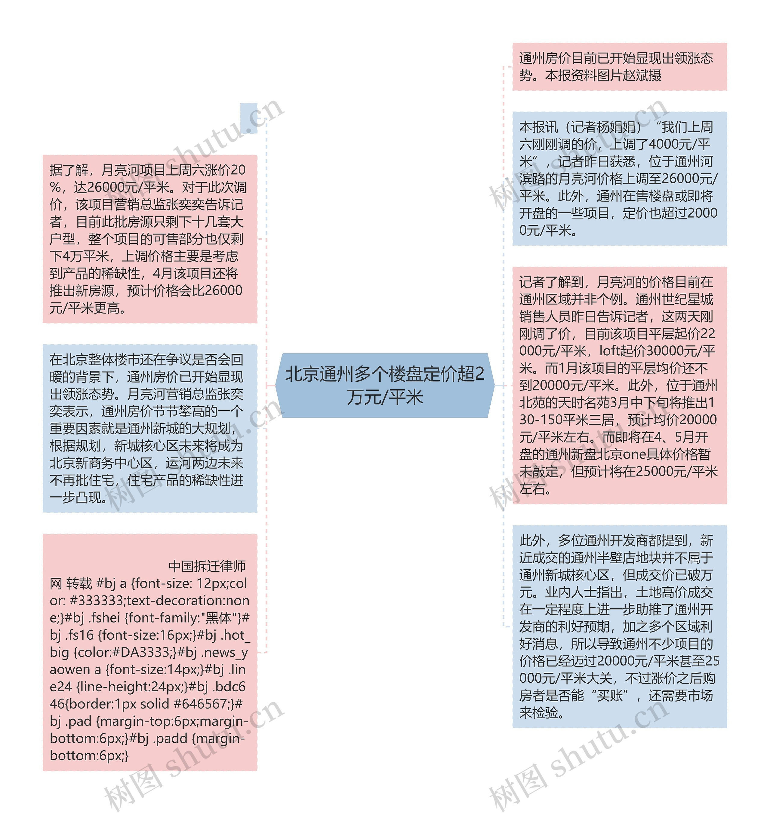 北京通州多个楼盘定价超2万元/平米思维导图