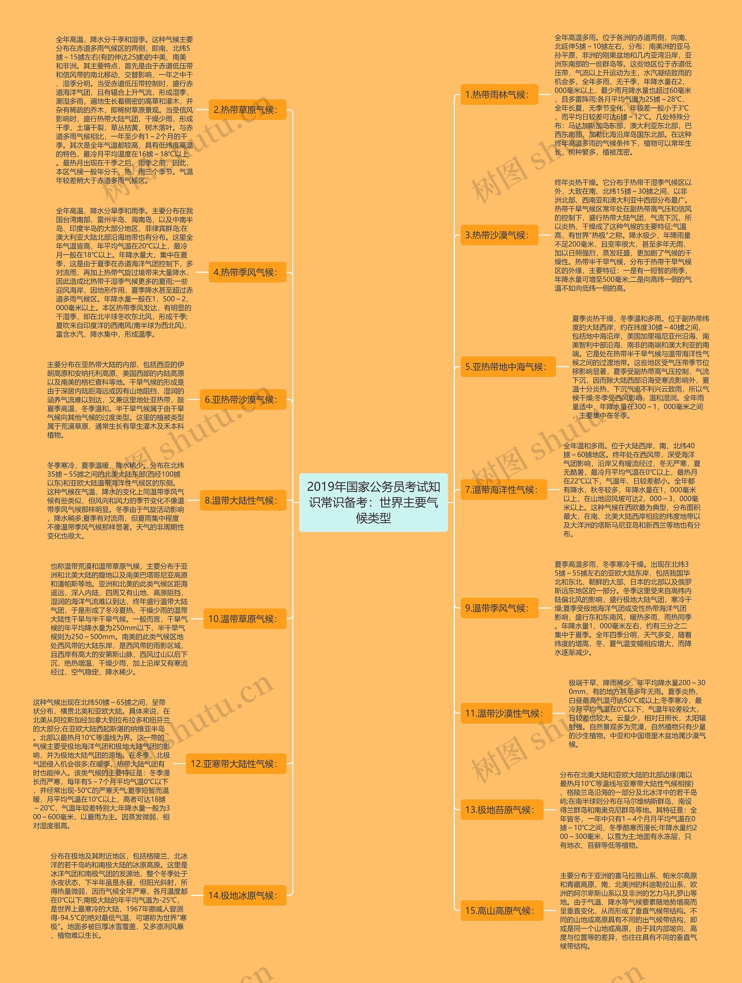 2019年国家公务员考试知识常识备考：世界主要气候类型思维导图