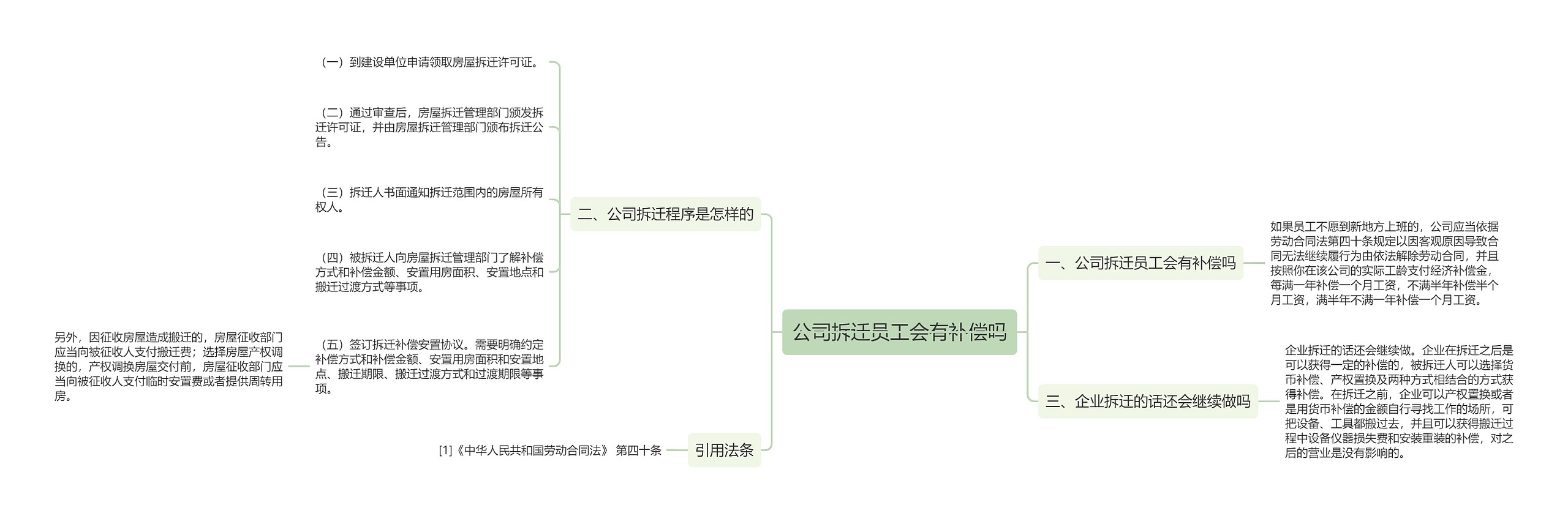 公司拆迁员工会有补偿吗思维导图