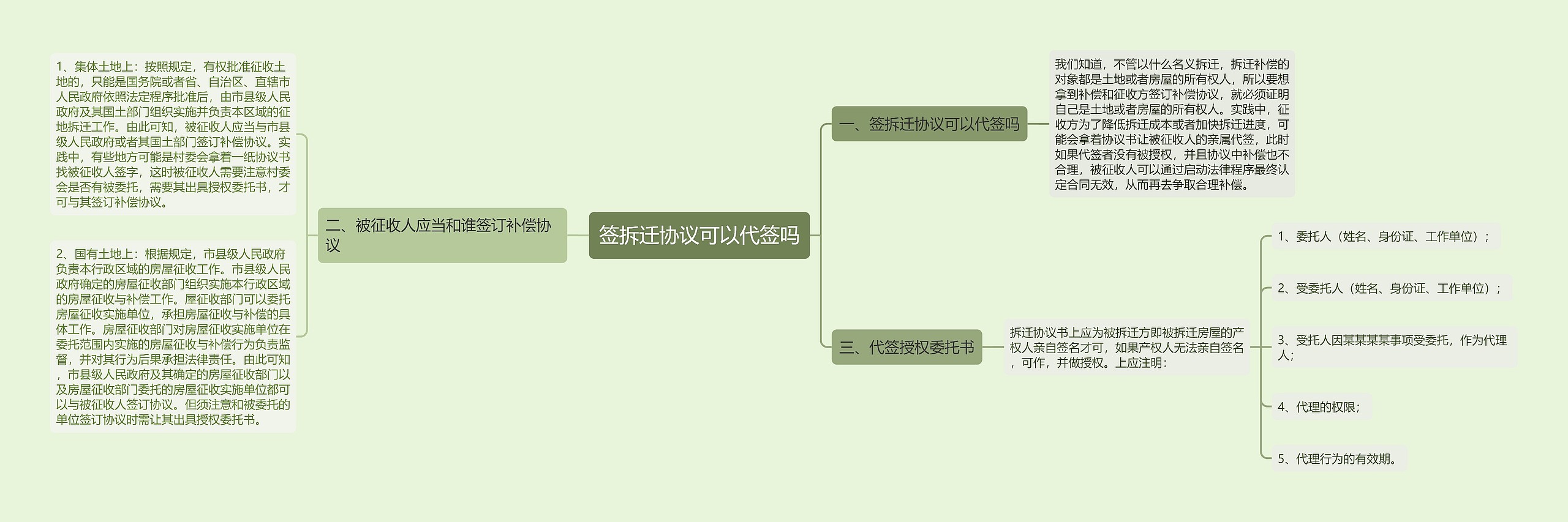 签拆迁协议可以代签吗思维导图