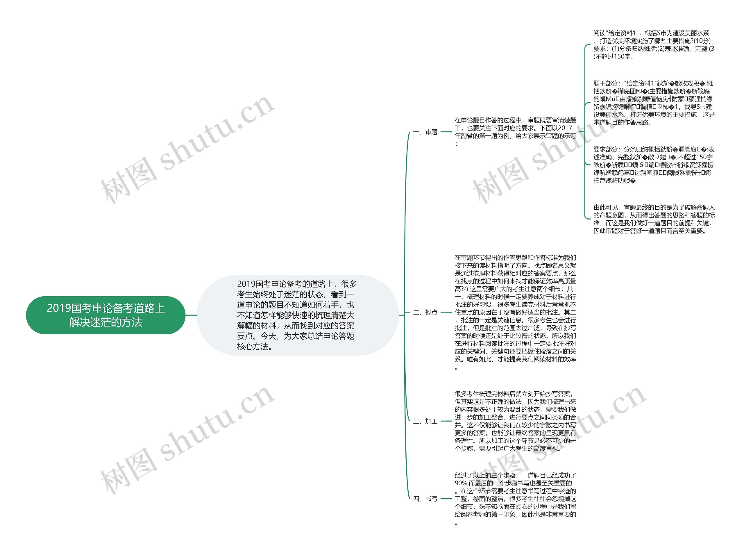 2019国考申论备考道路上解决迷茫的方法思维导图