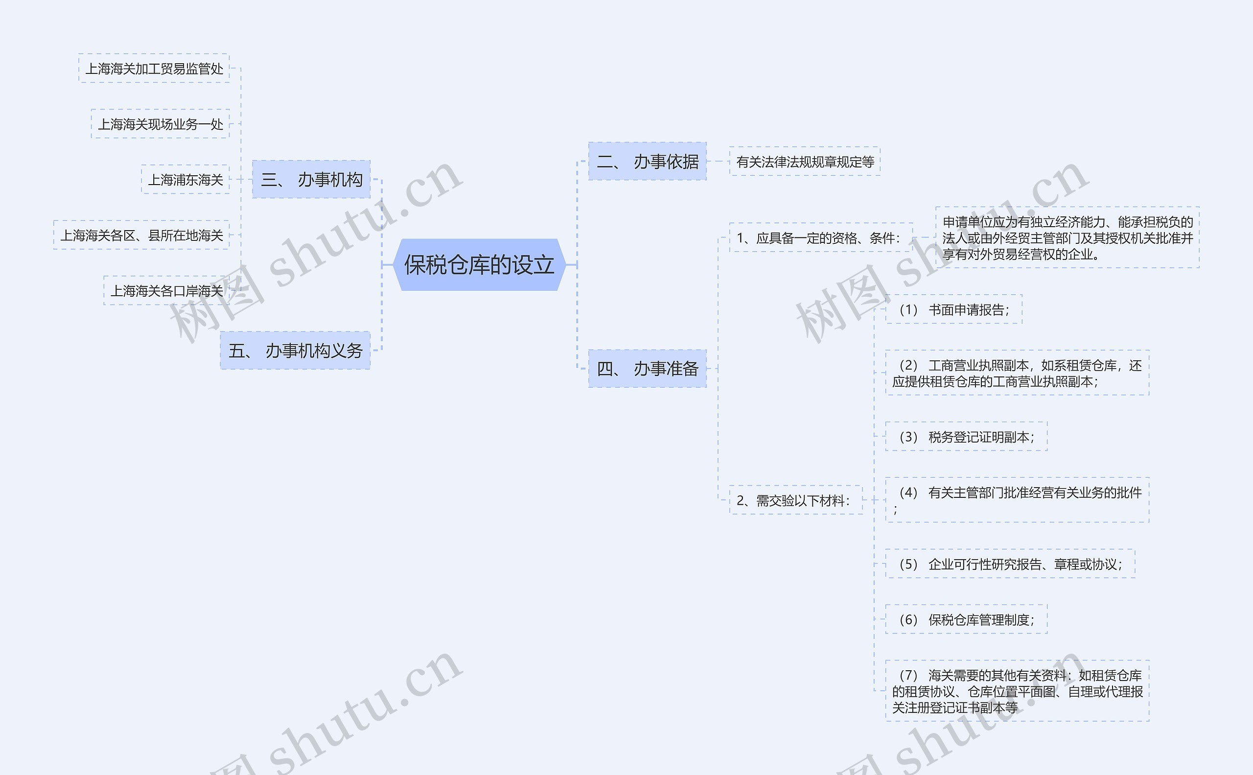 保税仓库的设立