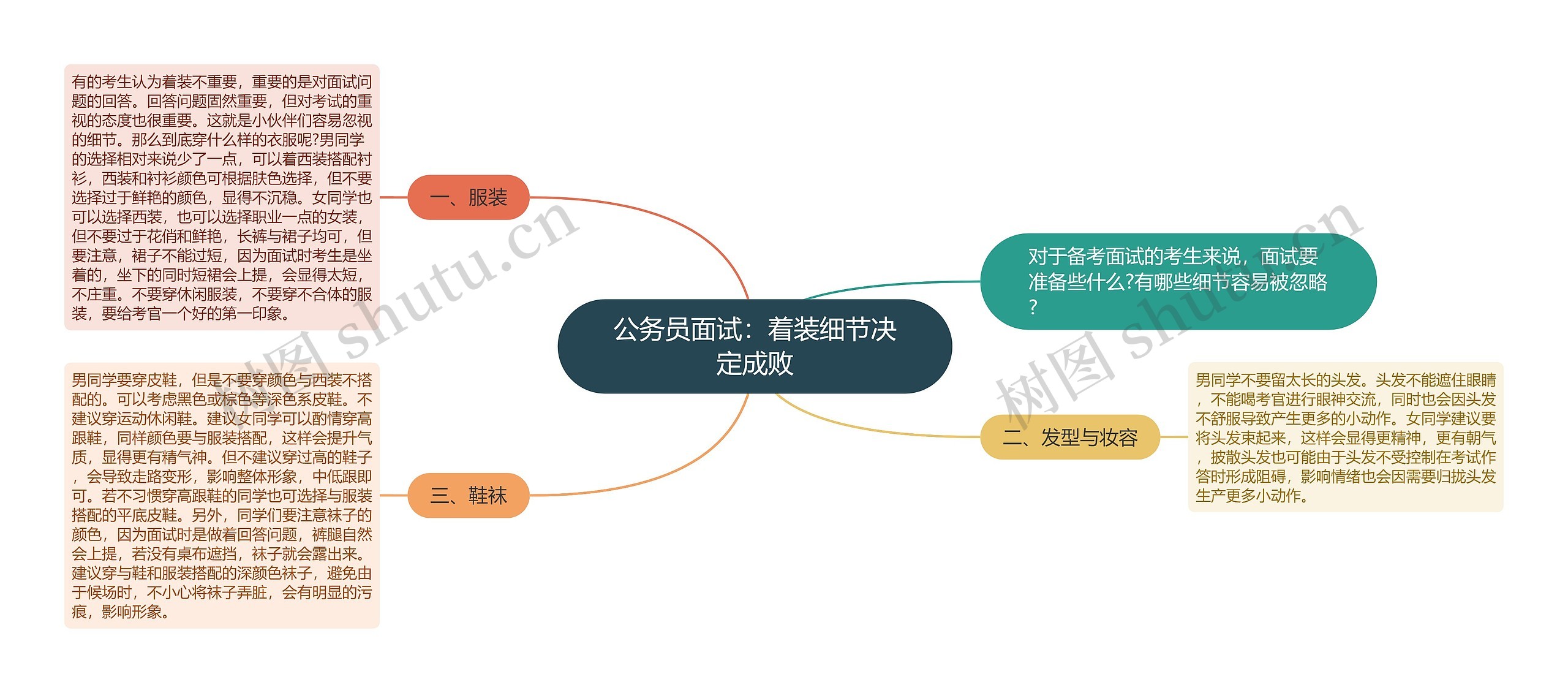 公务员面试：着装细节决定成败思维导图