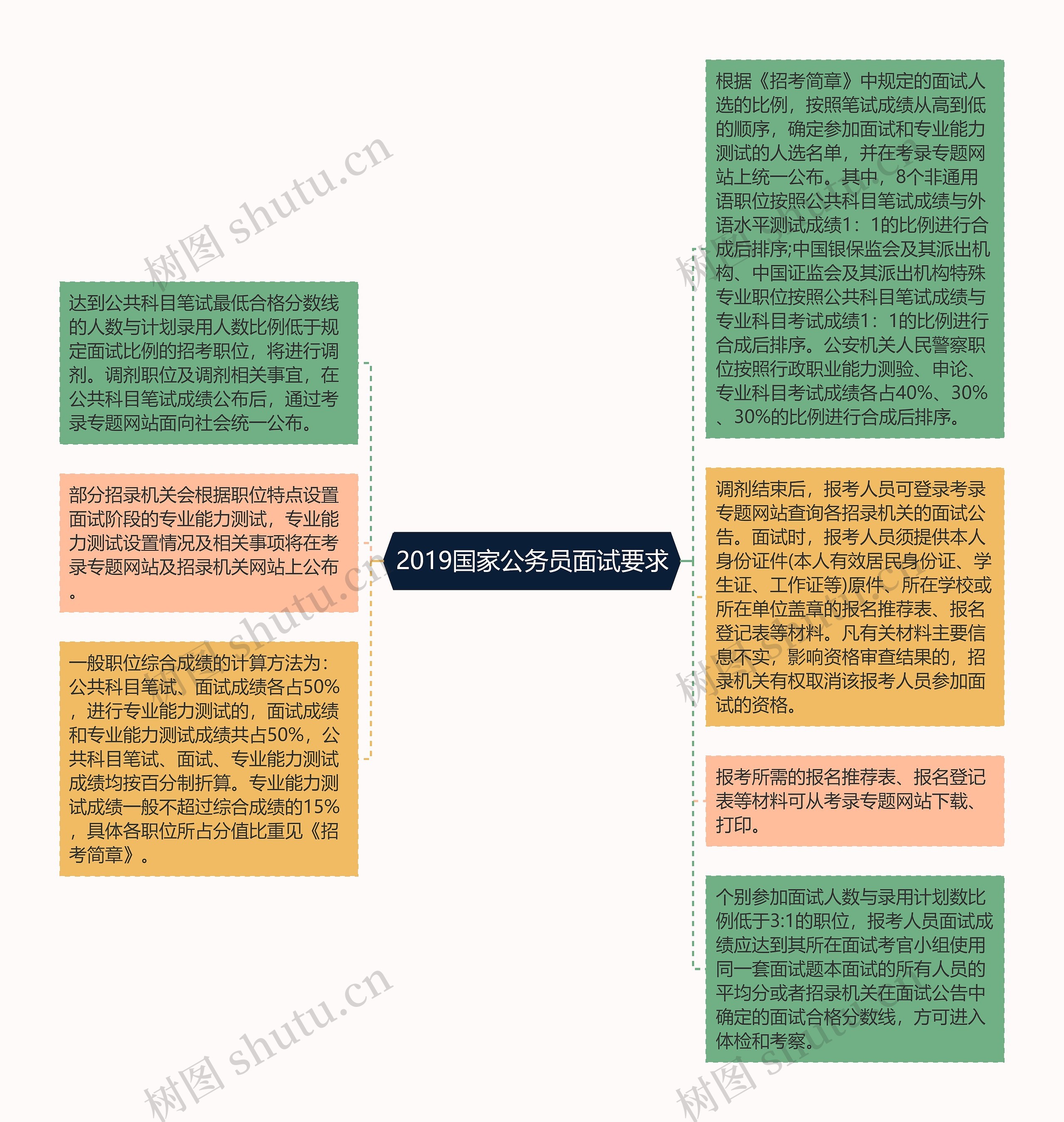 2019国家公务员面试要求思维导图