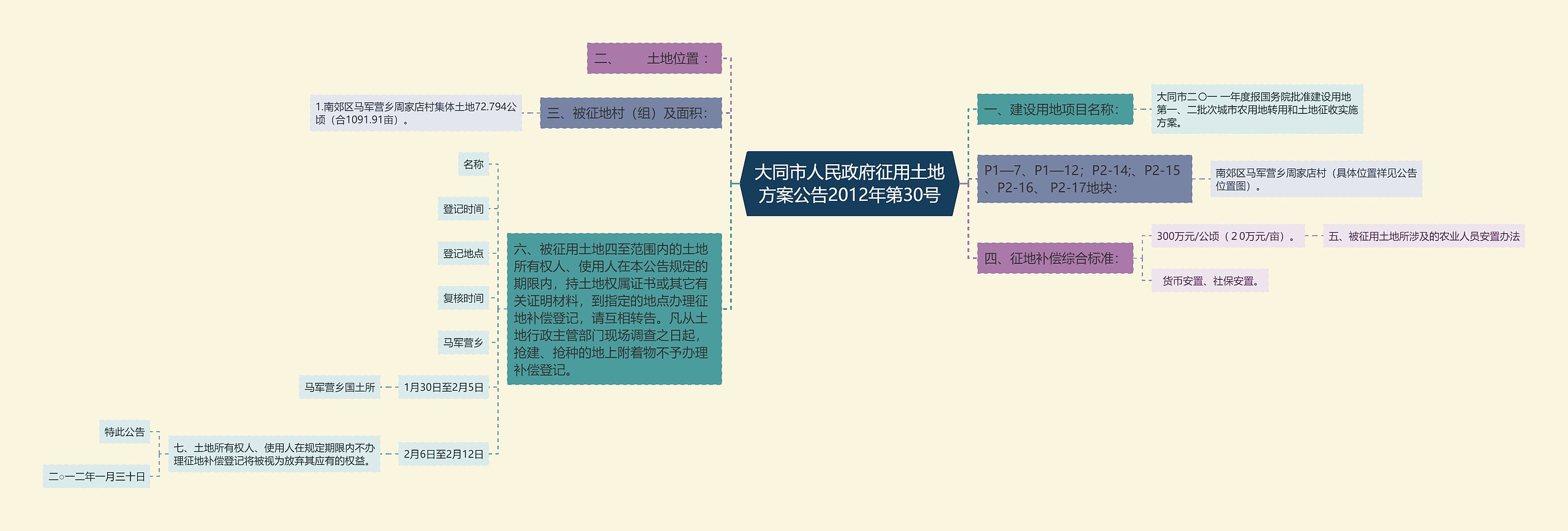 大同市人民政府征用土地方案公告2012年第30号