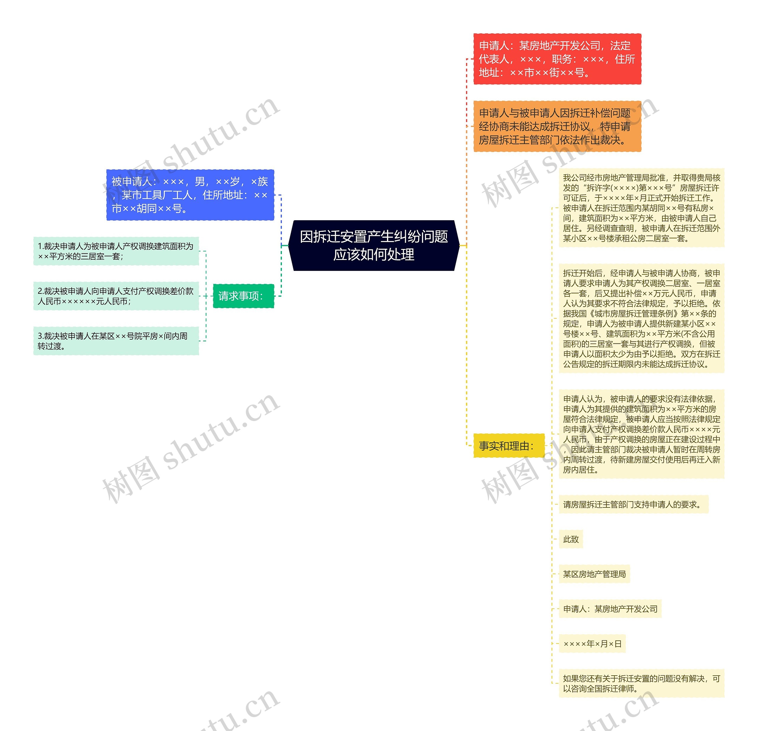 因拆迁安置产生纠纷问题应该如何处理思维导图