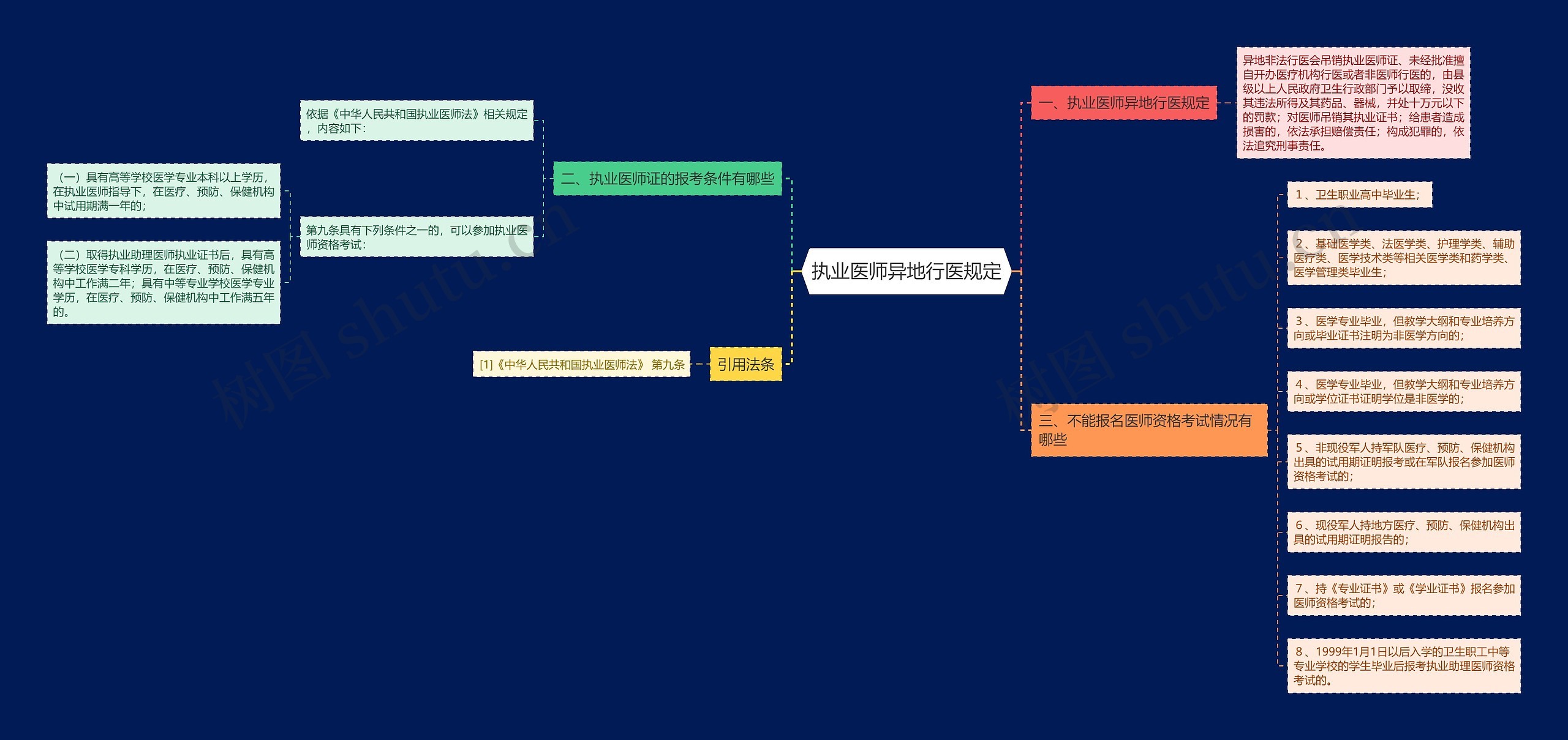 执业医师异地行医规定思维导图