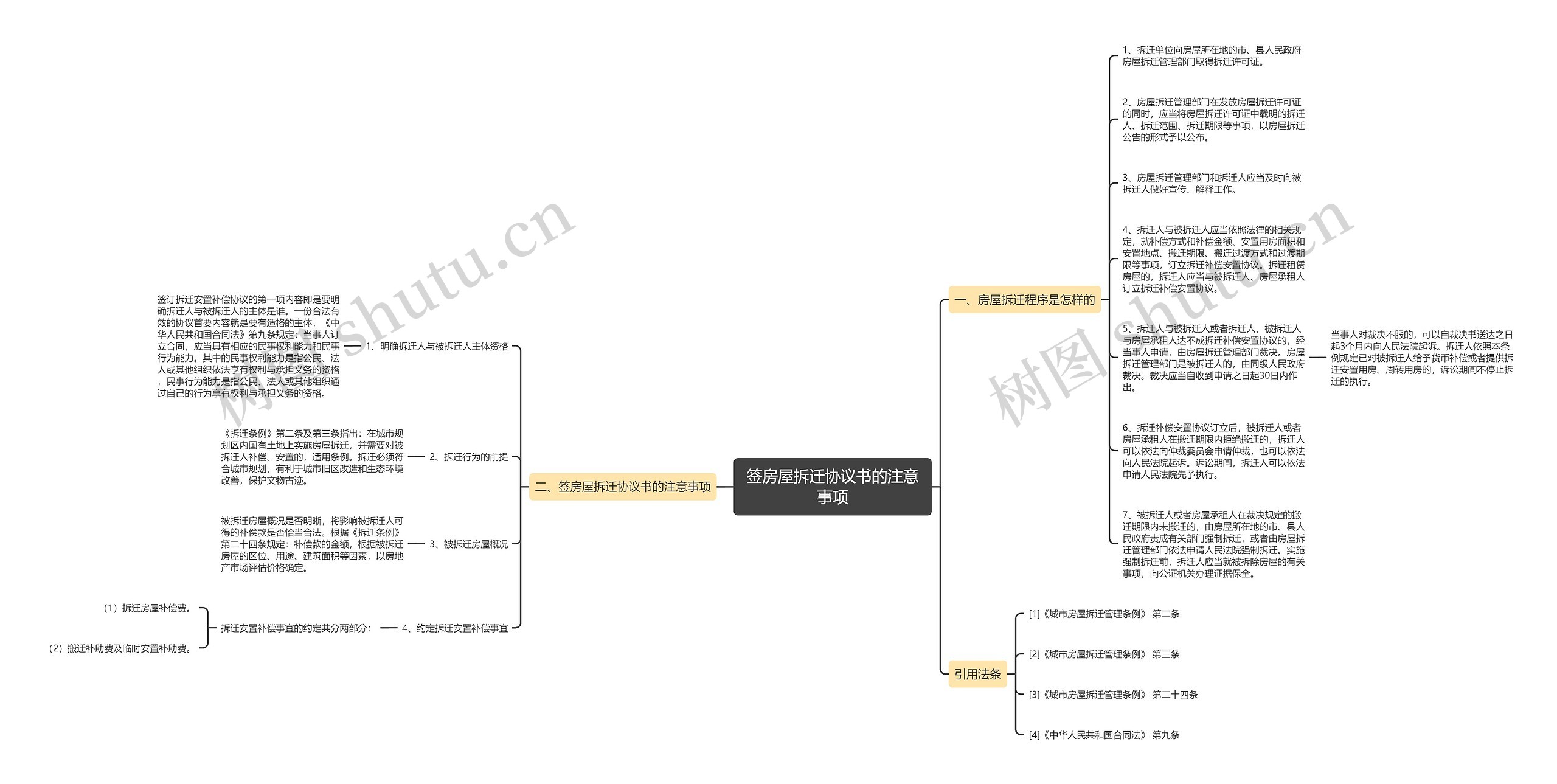 签房屋拆迁协议书的注意事项思维导图